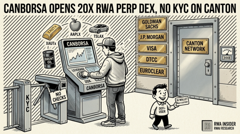 Canborsa opens a no-KYC perpetual RWA DEX on Canton Network with 20x leverage on tokenized stocks and gold | RWA Insider