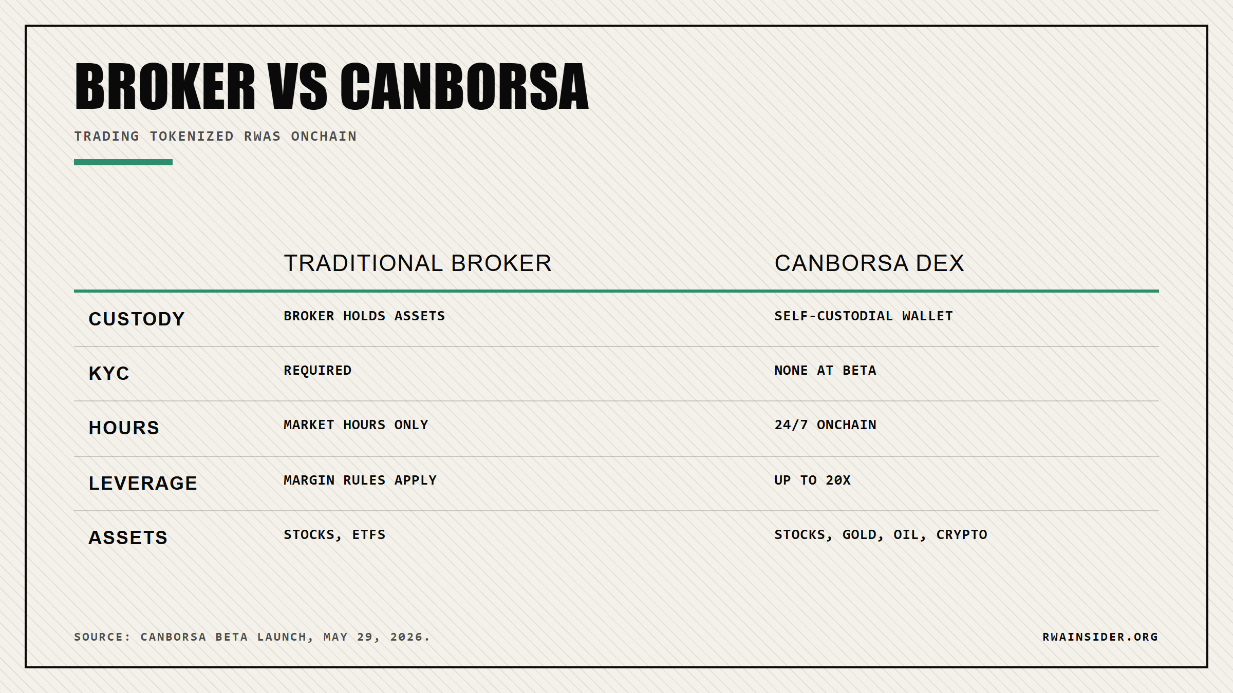 Traditional broker versus Canborsa DEX: self-custody, no KYC, 24/7 hours, and up to 20x leverage on tokenized stocks and gold | RWA Insider