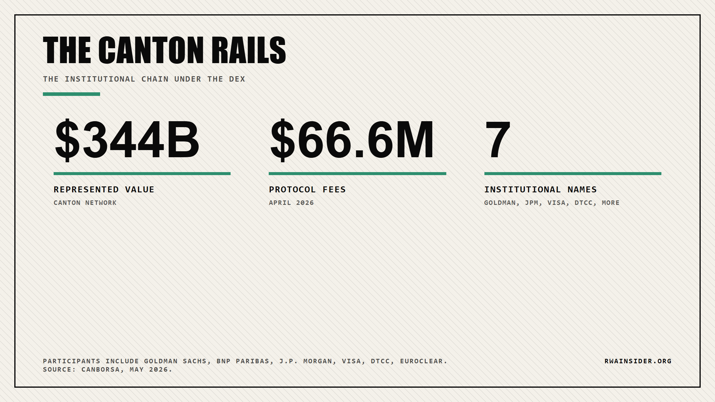 Canton Network scale: $344 billion represented asset value, $66.6 million April 2026 protocol fees, and seven major institutional participants | RWA Insider