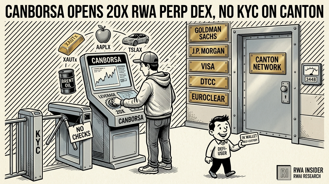 Canborsa opens a no-KYC perpetual RWA DEX on Canton Network with 20x leverage on tokenized stocks and gold | RWA Insider