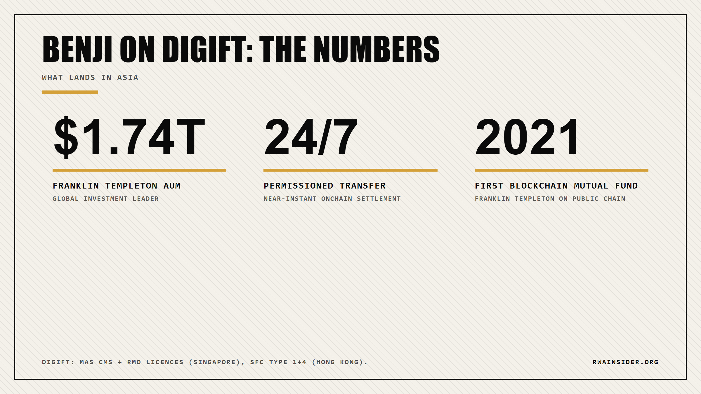 BENJI on DigiFT key numbers: Franklin Templeton $1.74T AUM, 24/7 permissioned transferability, 2021 first blockchain mutual fund | RWA Insider
