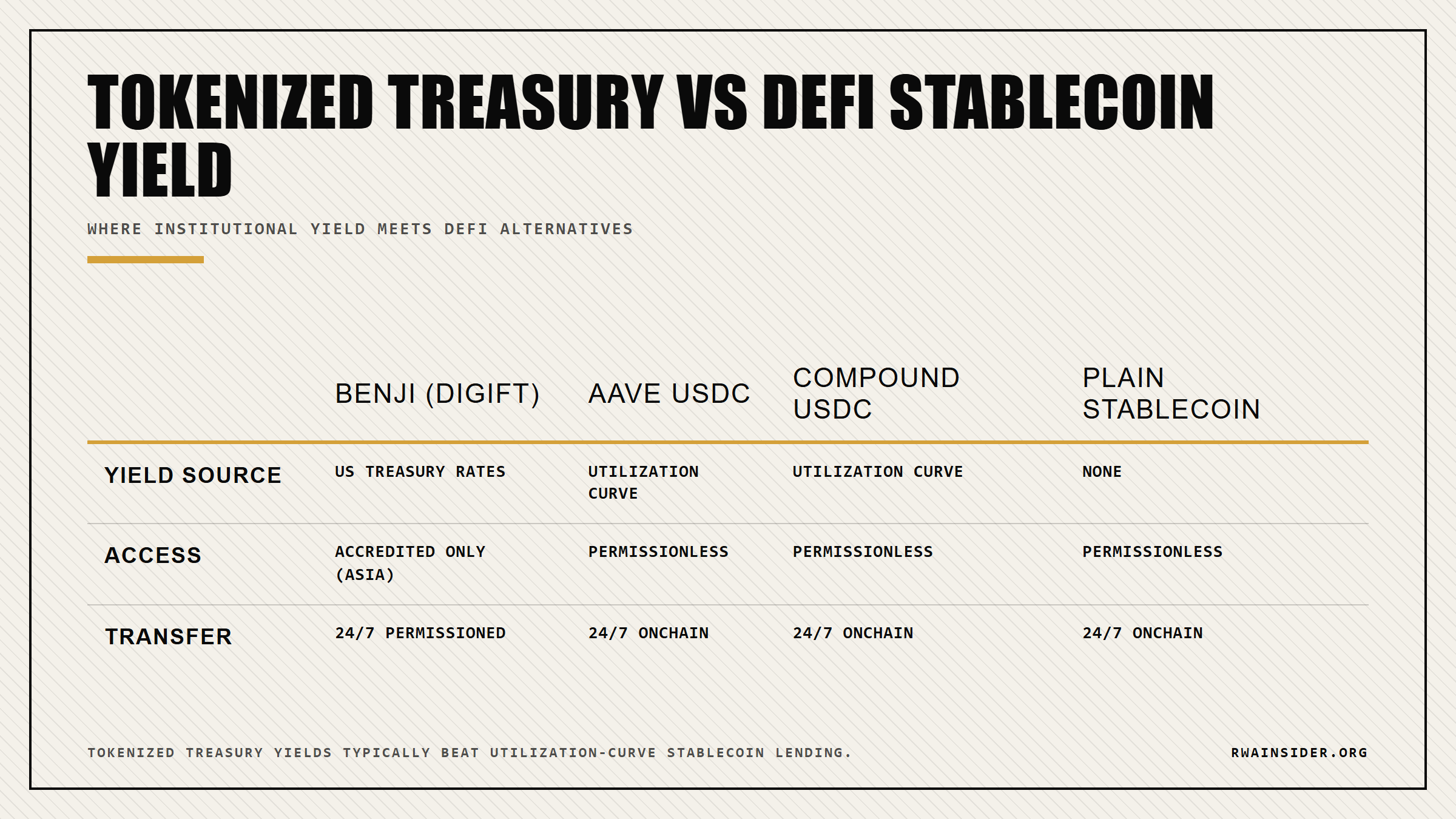 Tokenized Treasury versus DeFi stablecoin yield comparison: BENJI DigiFT versus Aave USDC versus Compound USDC versus plain stablecoin across yield source, access, and transfer | RWA Insider