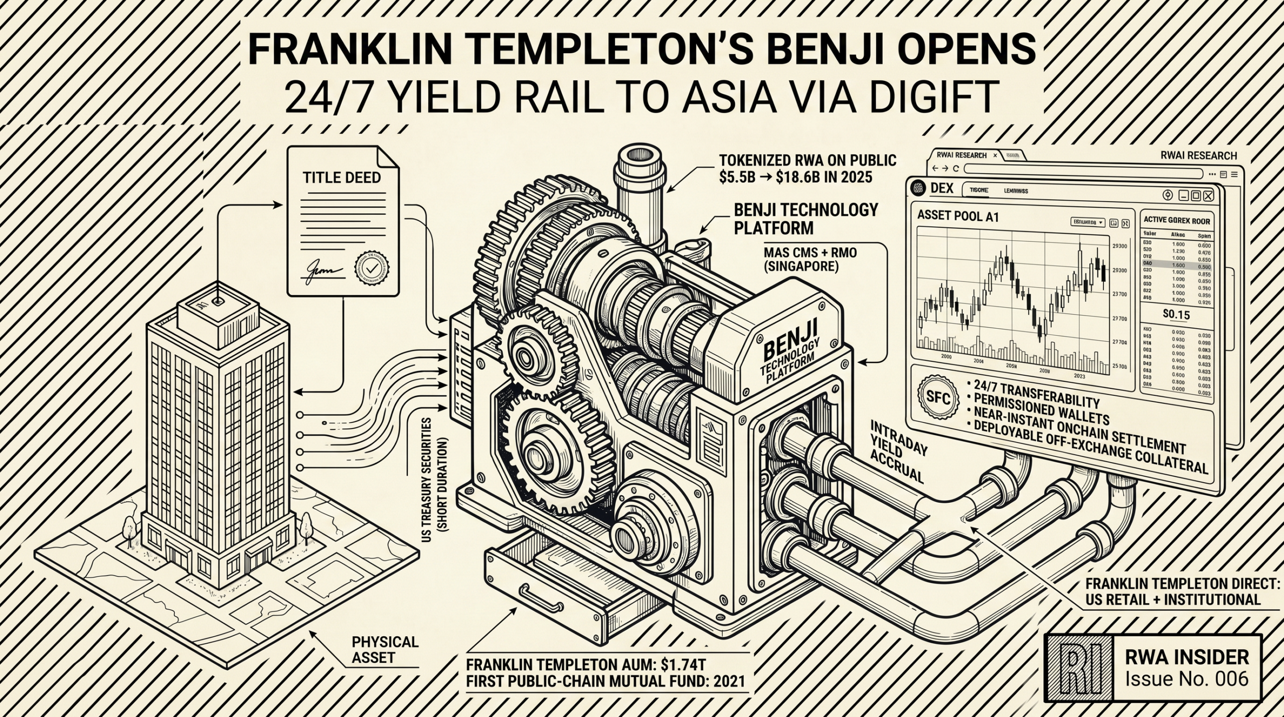 Franklin Templeton's BENJI opens 24/7 yield rail to Asia via DigiFT, MAS-licensed tokenized US Treasury distribution | RWA Insider
