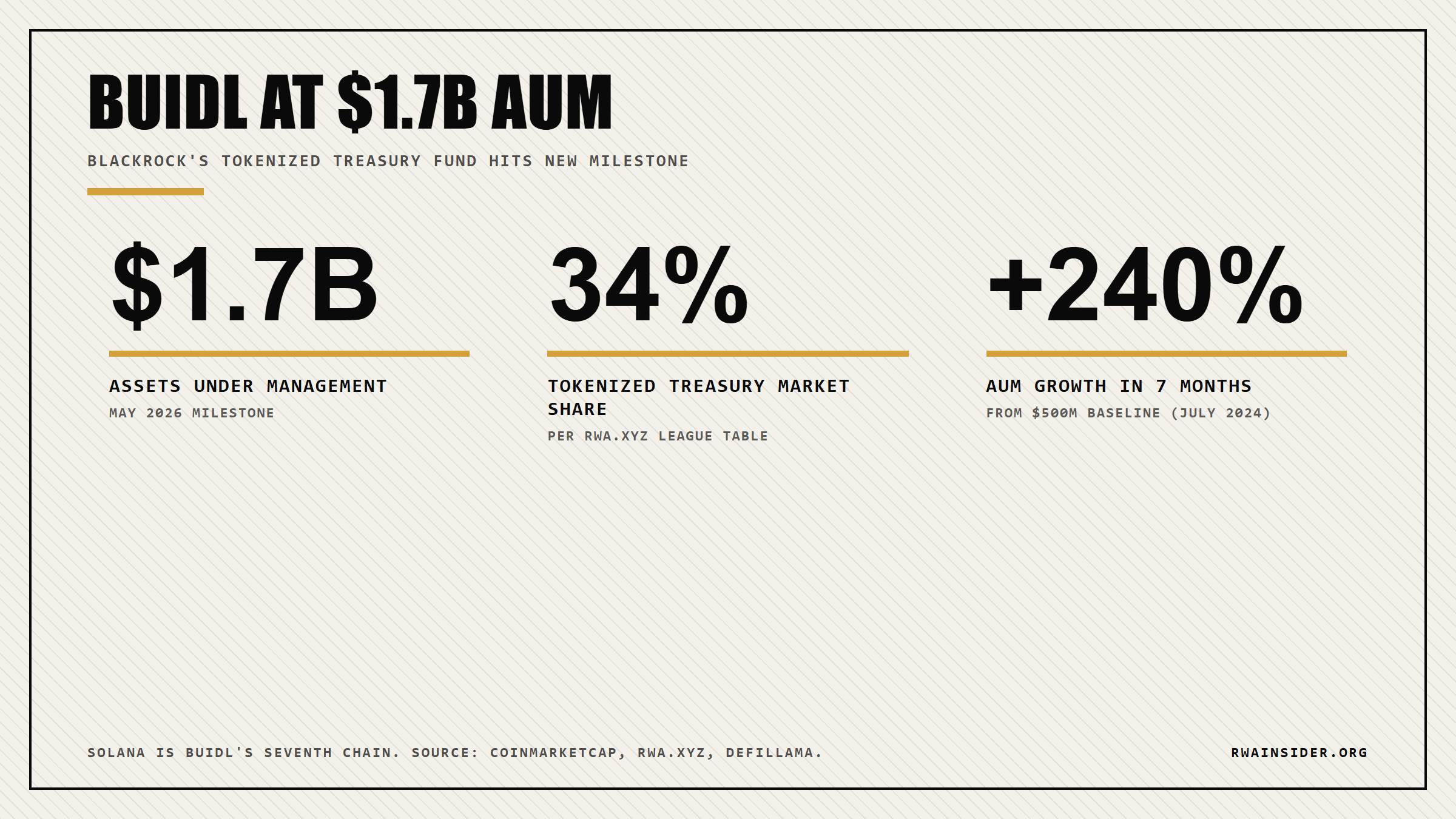BUIDL milestones: $1.7B AUM, 34% tokenized Treasury market share, +240% AUM growth in 7 months from July 2024 baseline | RWA Insider