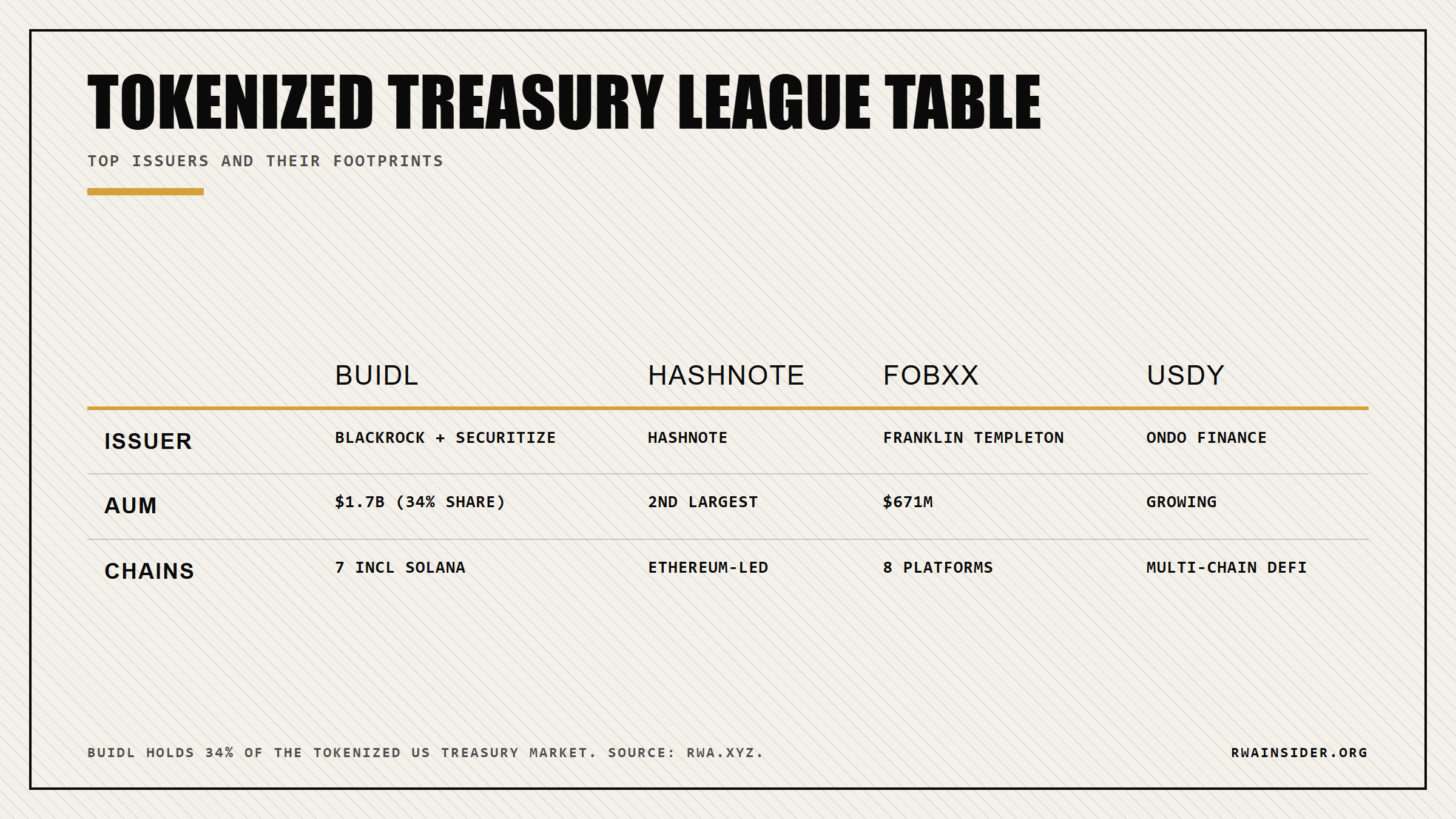 Tokenized Treasury league table: BUIDL versus Hashnote, Franklin Templeton FOBXX, and Ondo Finance USDY across issuer, AUM, and chain footprint | RWA Insider