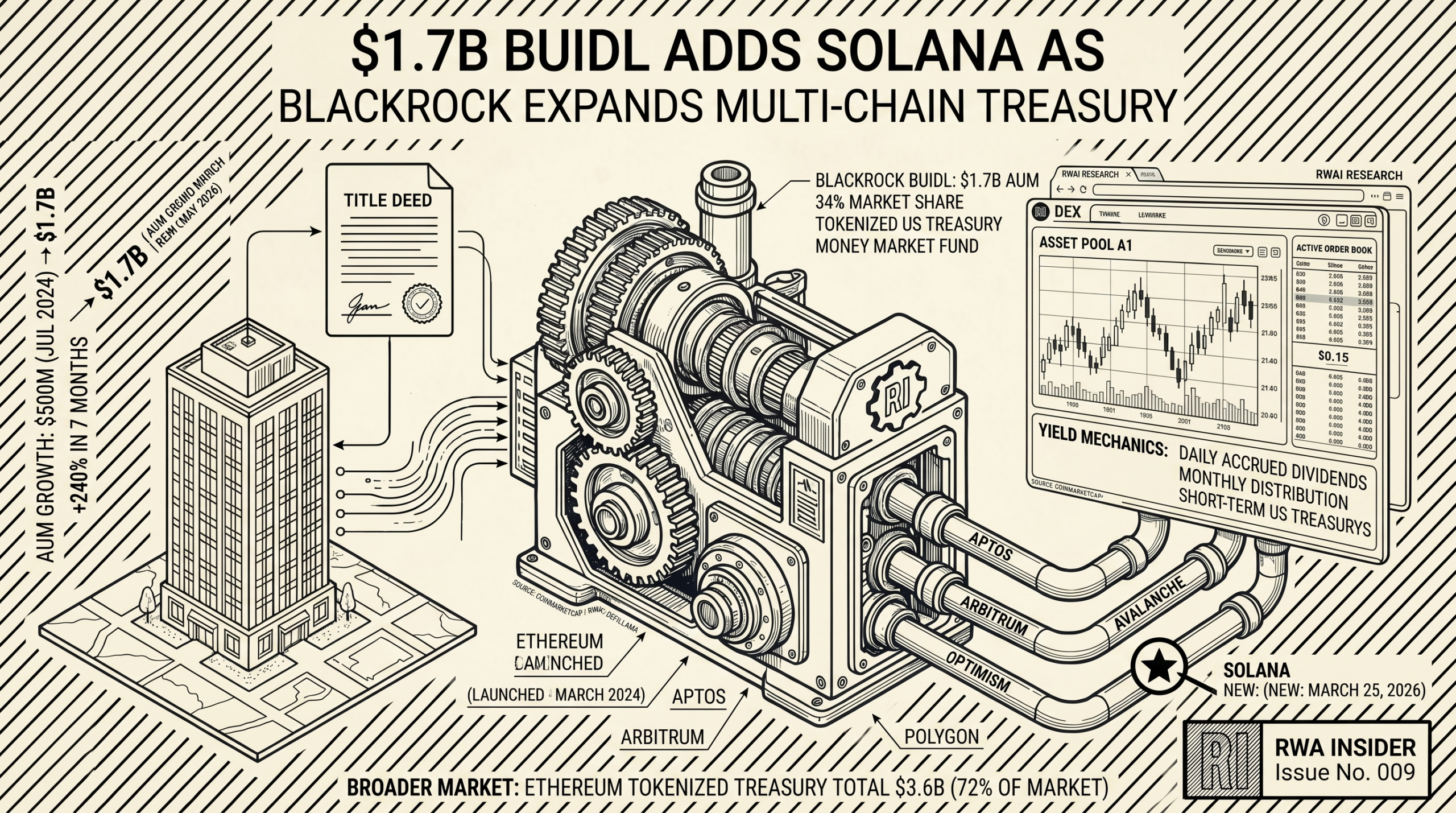BlackRock's BUIDL tokenized money market fund crosses $1.7B AUM as it expands to Solana, the seventh chain | RWA Insider