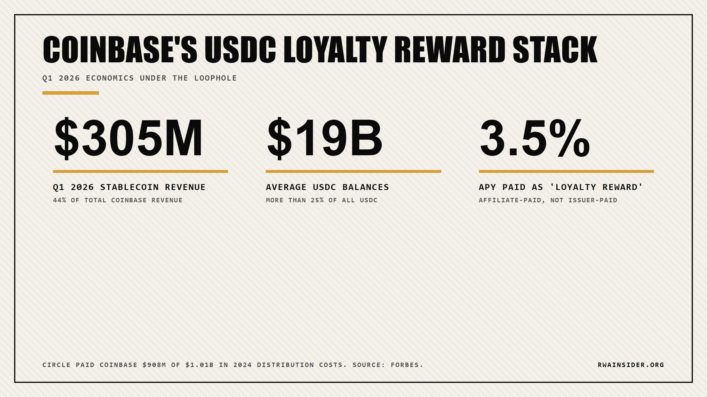 Coinbase stablecoin revenue snapshot: $305M Q1 2026, $19B average USDC balances, 3.5% APY paid to USDC holders | RWA Insider