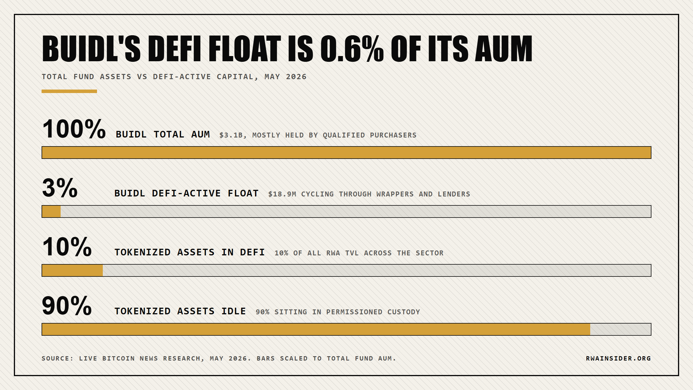 BUIDL $3.1B AUM vs $18.9M DeFi-active capital: 0.6% of the fund is actually cycling through Morpho, Pendle, and Aave | RWA Insider