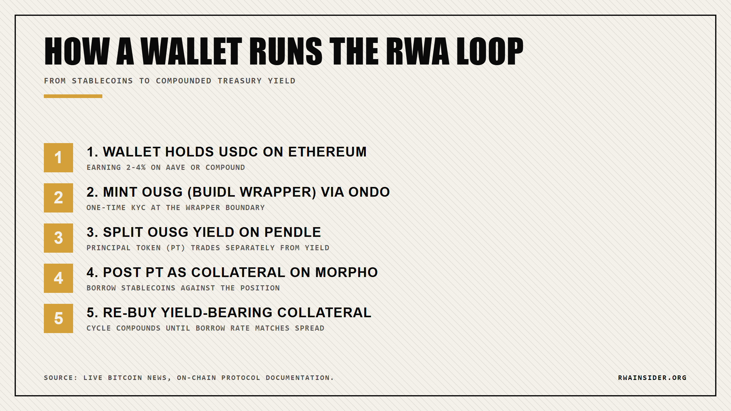 Five-step capital flow from a DeFi wallet through OUSG mint, Pendle yield split, and Morpho leverage loop | RWA Insider