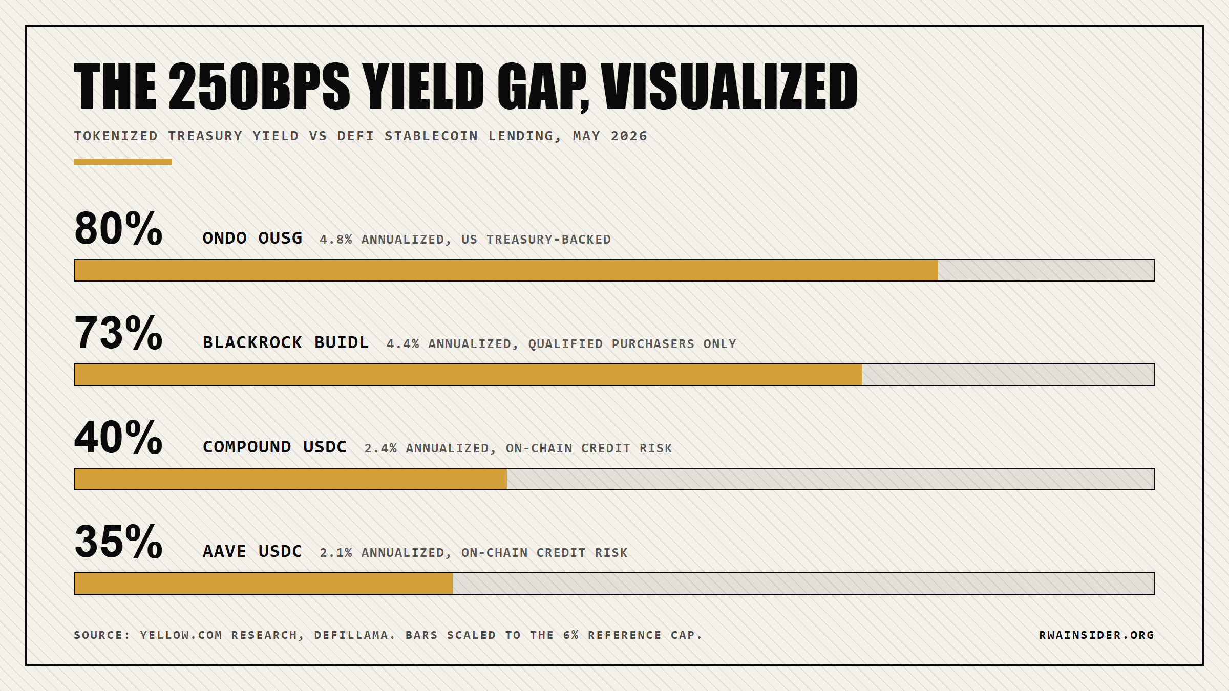 OUSG yield 4.8 percent vs Aave USDC 2.1 percent vs Compound USDC 2.4 percent: a 250 basis point gap in favor of tokenized Treasuries | RWA Insider