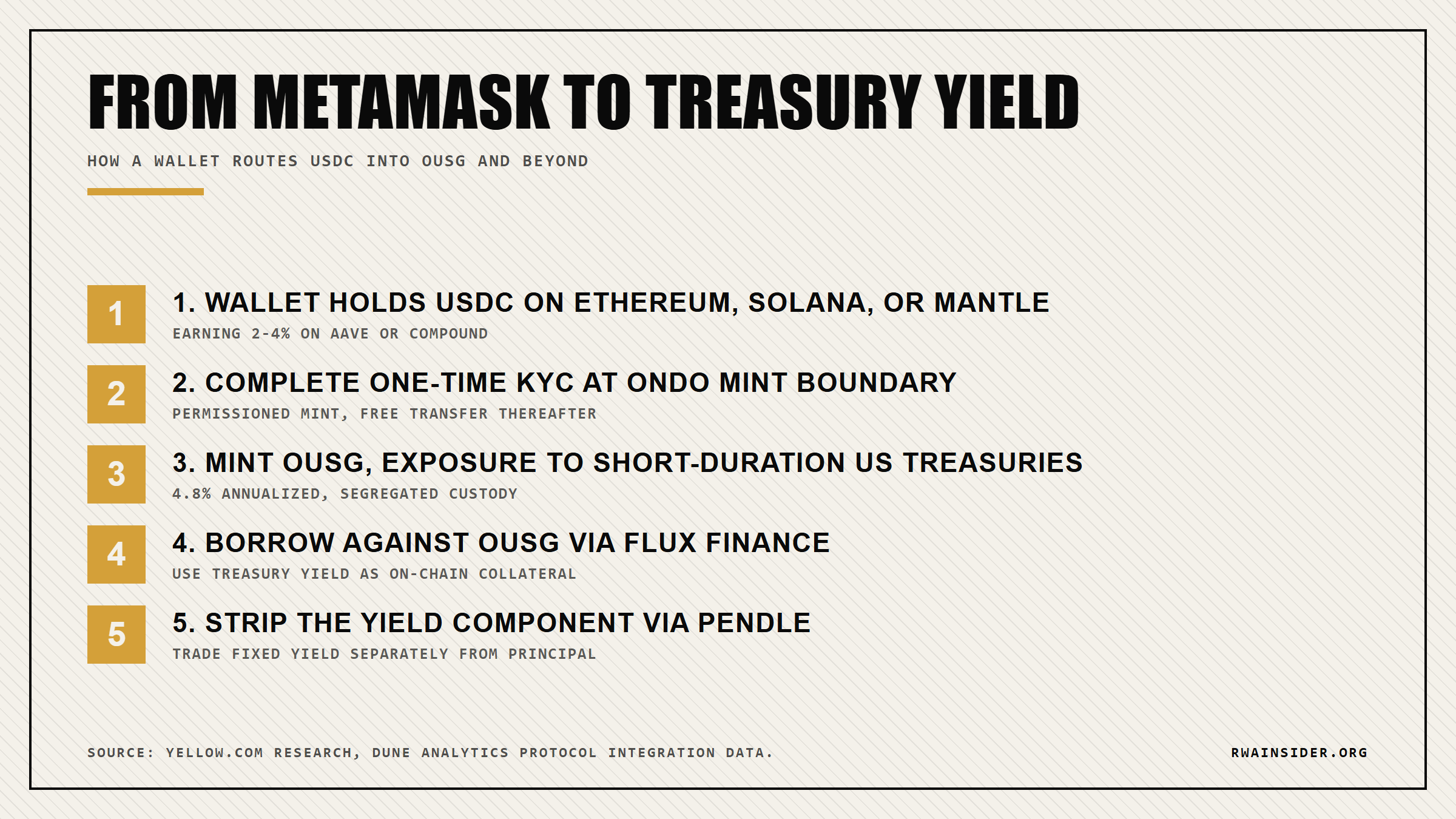 Capital flow from MetaMask wallet through Ondo permissioned mint to OUSG token then Flux Finance leverage and Pendle yield stripping | RWA Insider