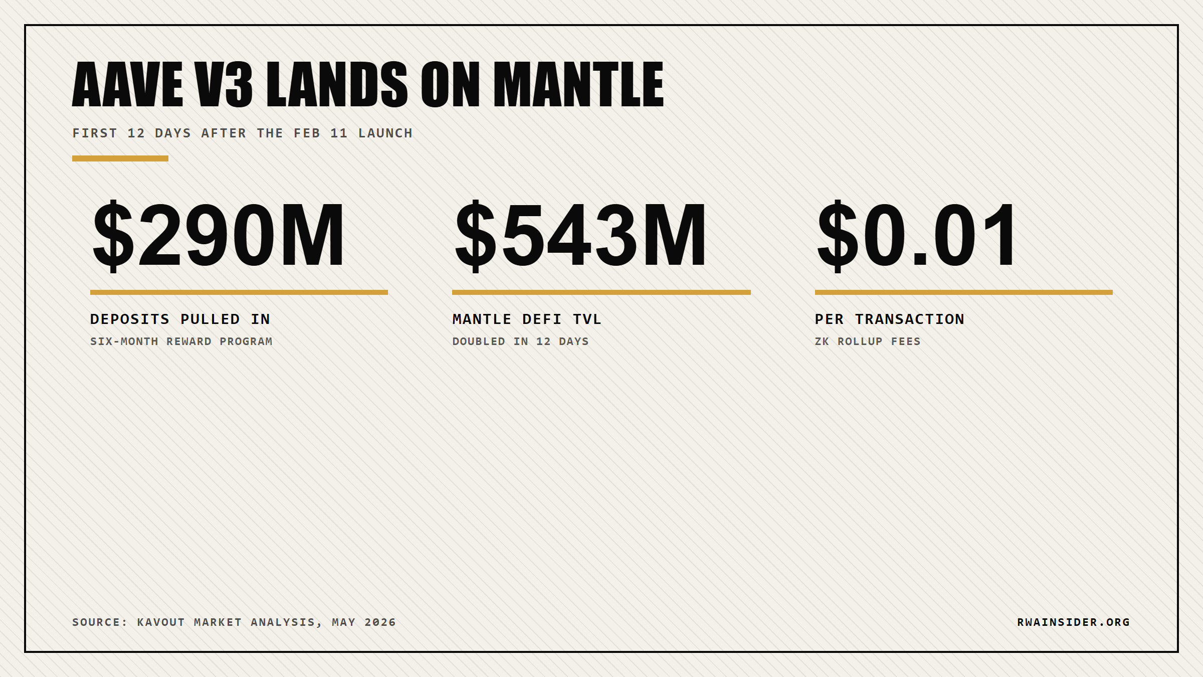 Aave V3 on Mantle: $290M deposits, $543M TVL, $0.01 fees | RWA Insider