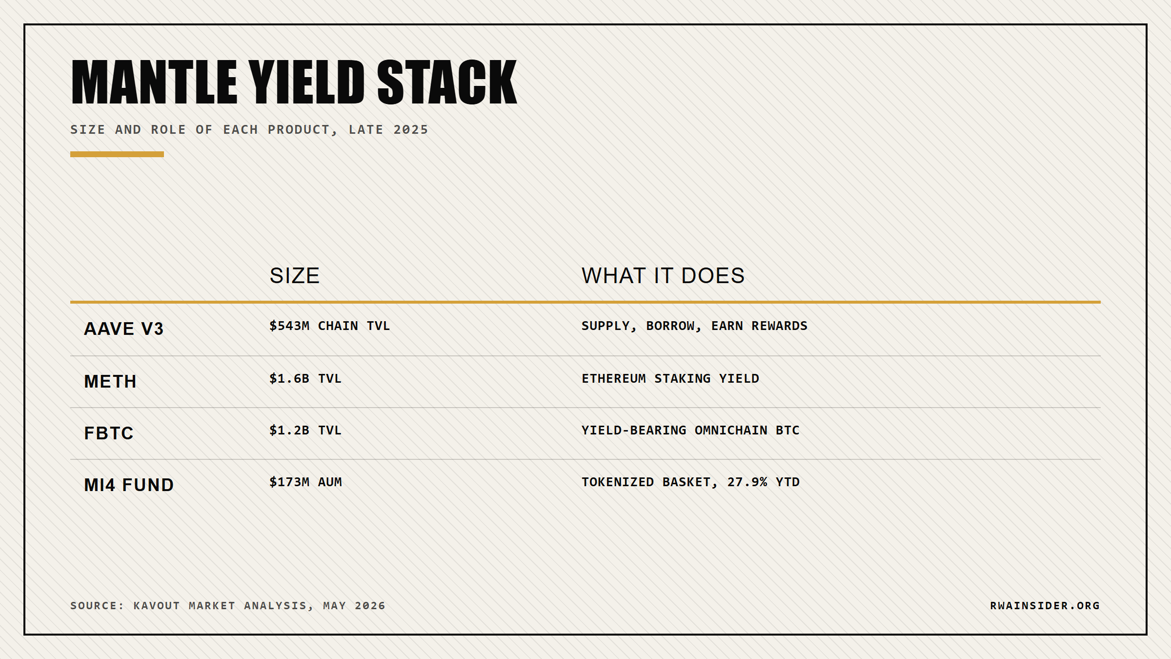 Mantle yield stack: Aave V3, mETH, FBTC and MI4 fund by TVL | RWA Insider