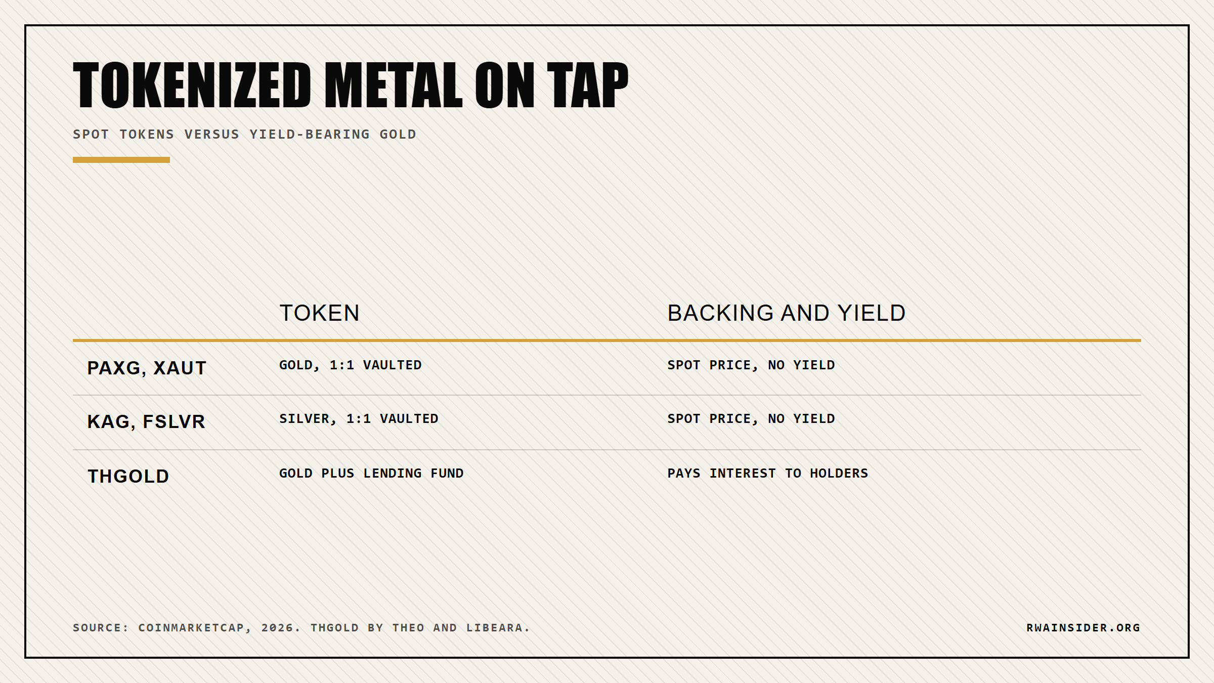 Tokenized gold and silver tokens: PAXG and XAUt track spot, thGOLD pays yield to holders | RWA Insider