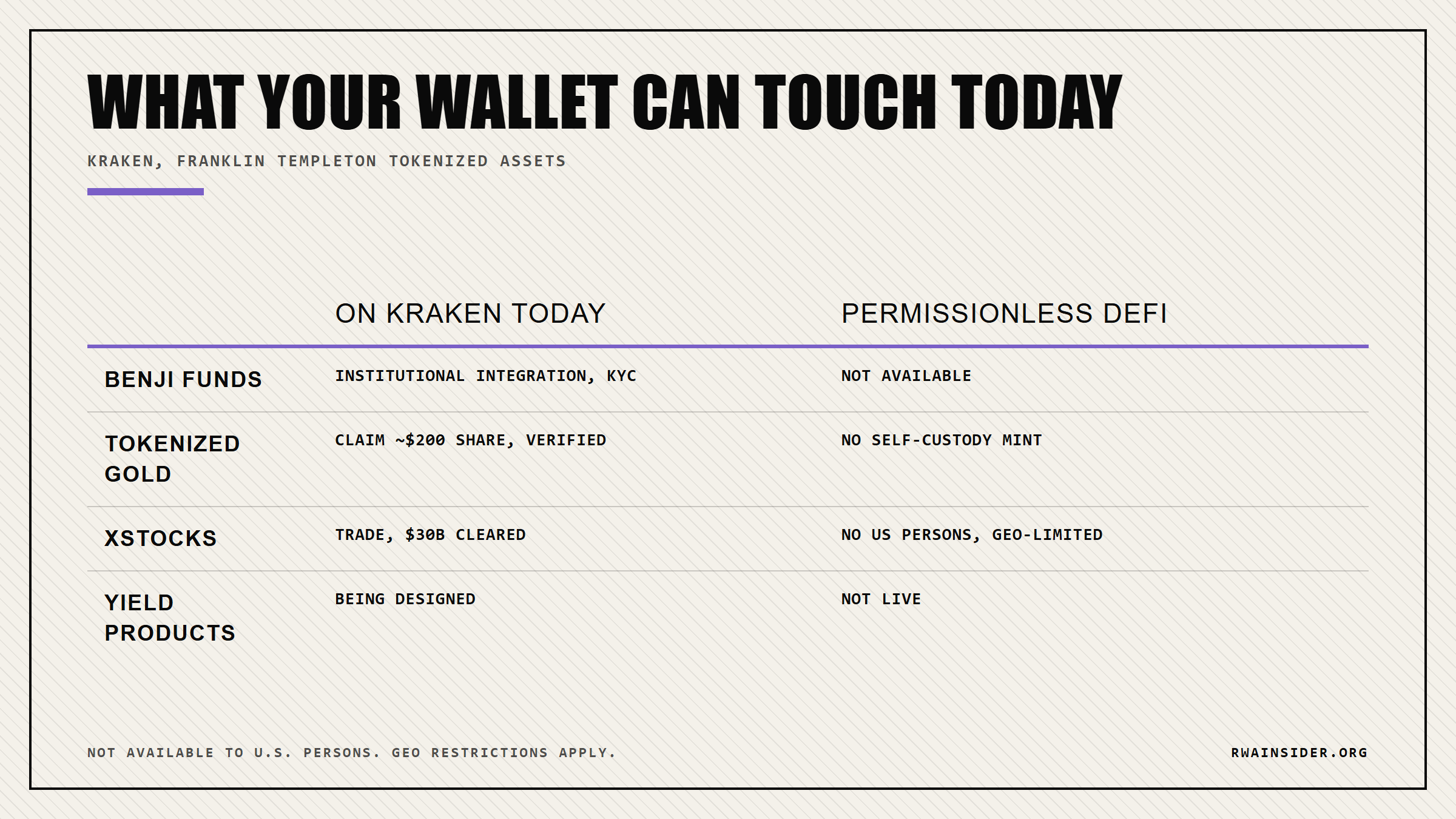 What a DeFi wallet can access today across Kraken and Franklin Templeton tokenized assets | RWA Insider