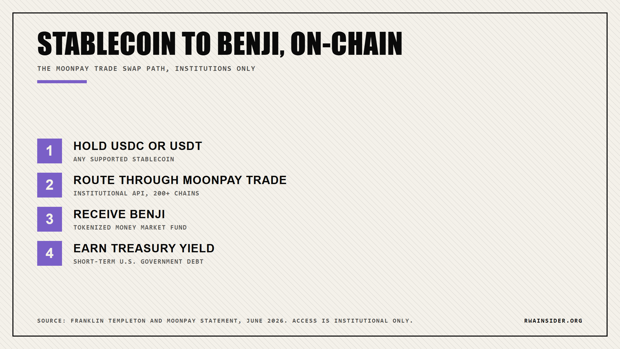 Stablecoin to BENJI swap path through MoonPay Trade, institutions only | RWA Insider