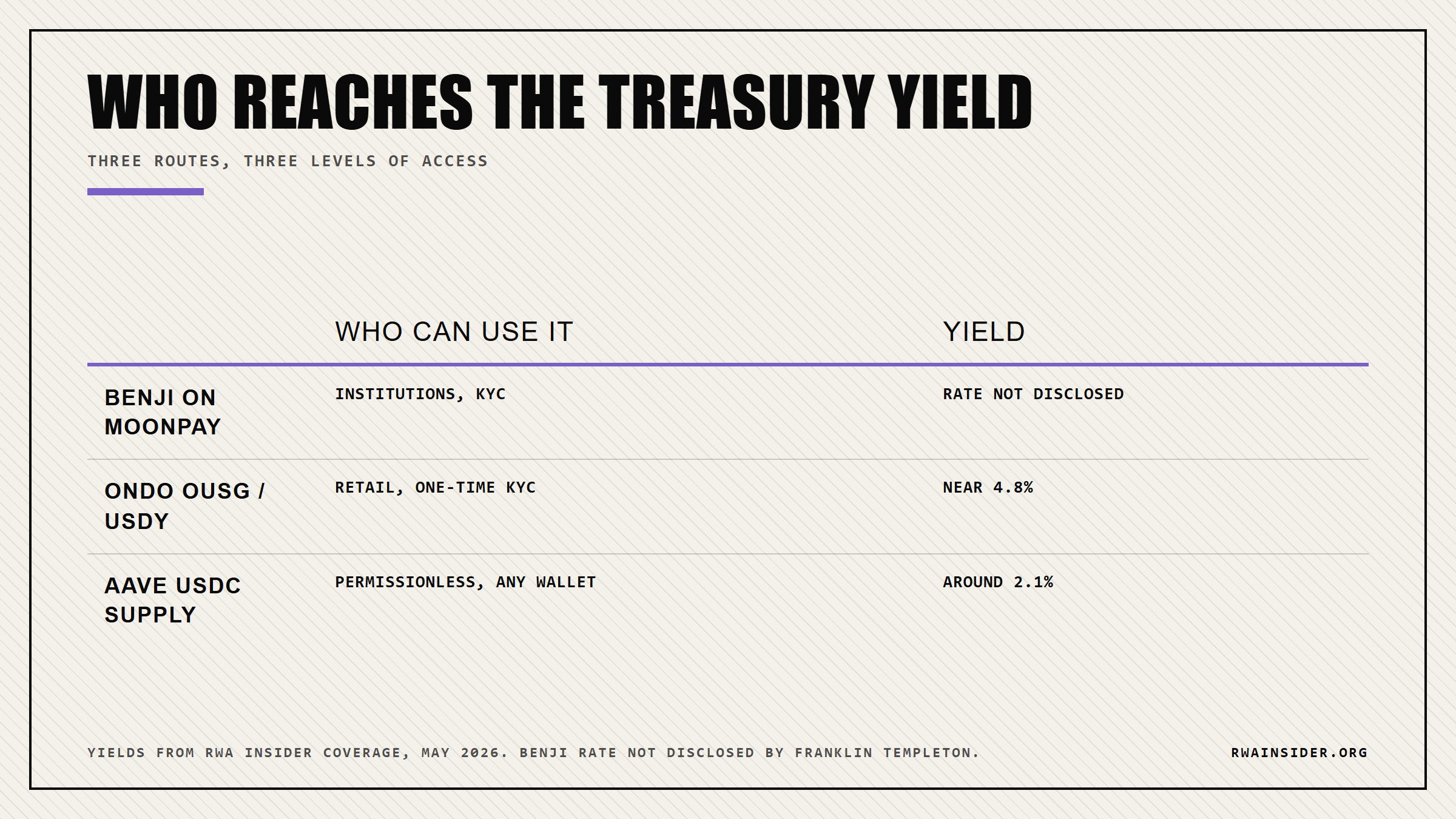 Treasury yield access tiers: BENJI institutions only, Ondo retail KYC, Aave permissionless | RWA Insider