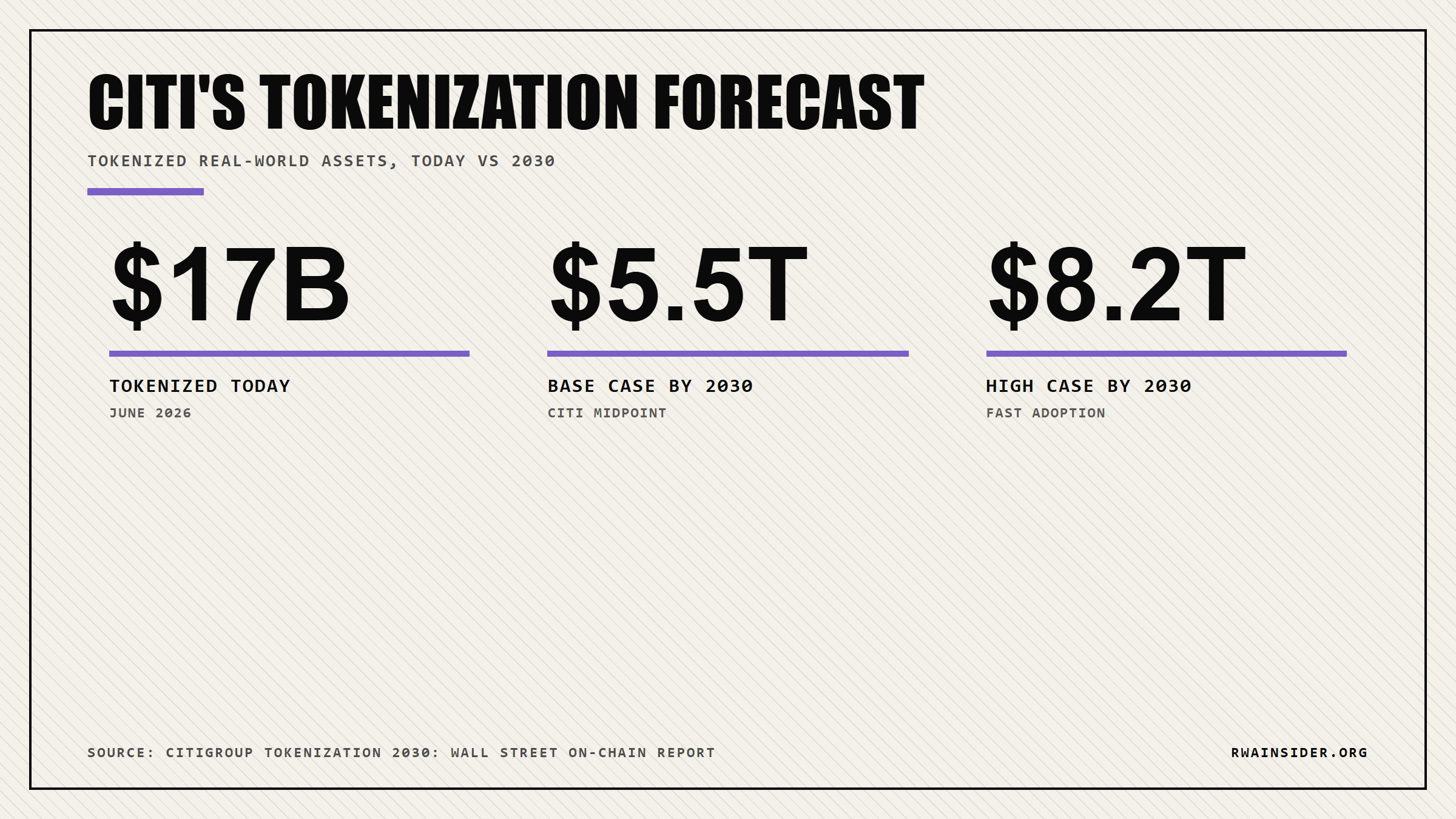 Citi forecast: $17B tokenized today rising to $5.5T base case by 2030 | RWA Insider