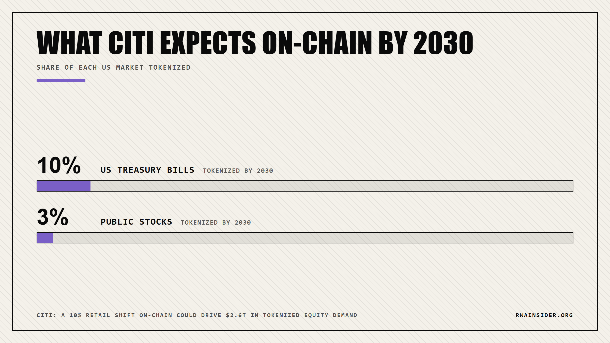 Citi expects 10% of US Treasury bills and 3% of public stocks tokenized by 2030 | RWA Insider