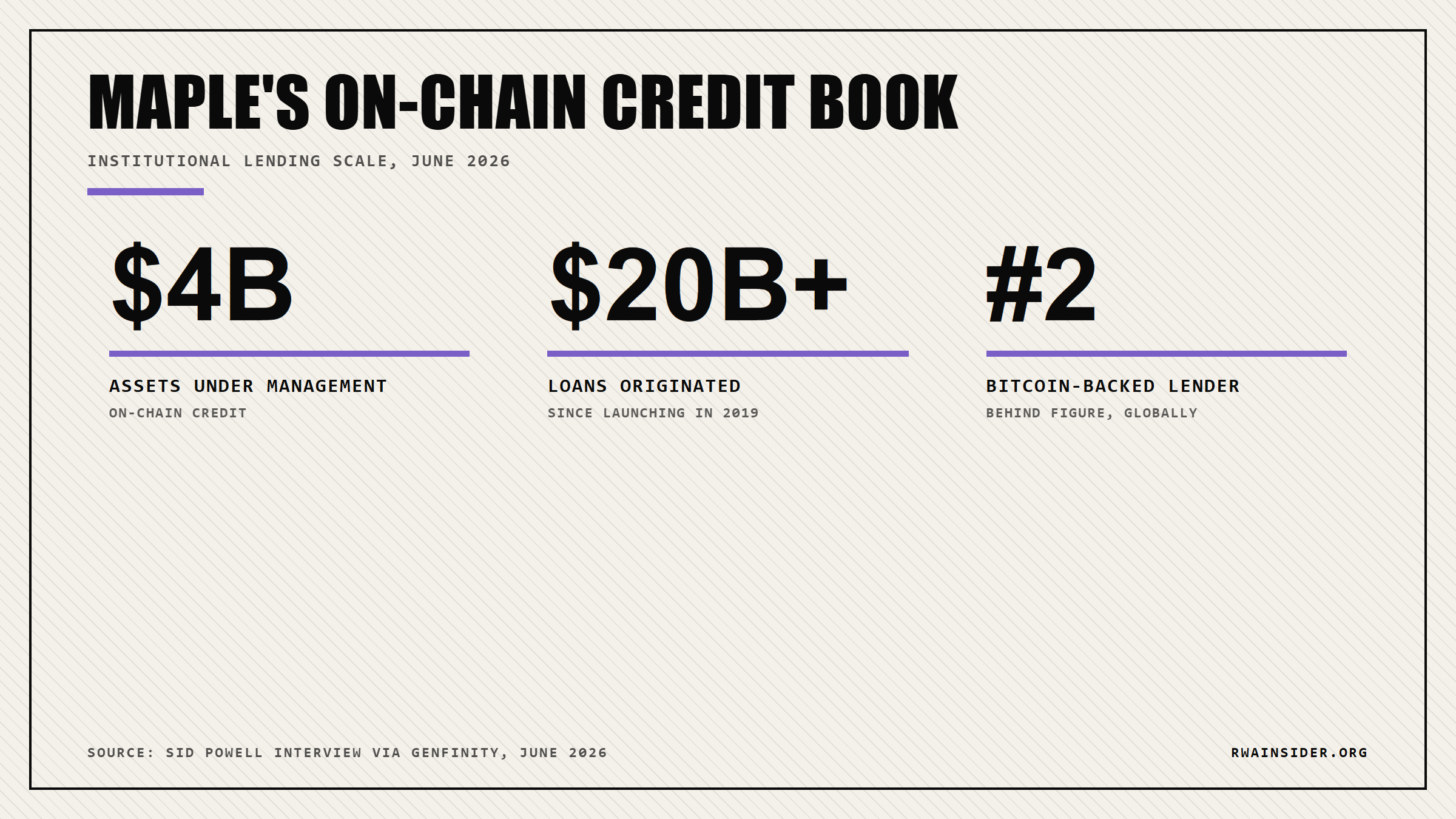 Maple Finance manages $4 billion in assets, has originated over $20 billion in loans, and ranks as the second-largest Bitcoin-backed lender | RWA Insider
