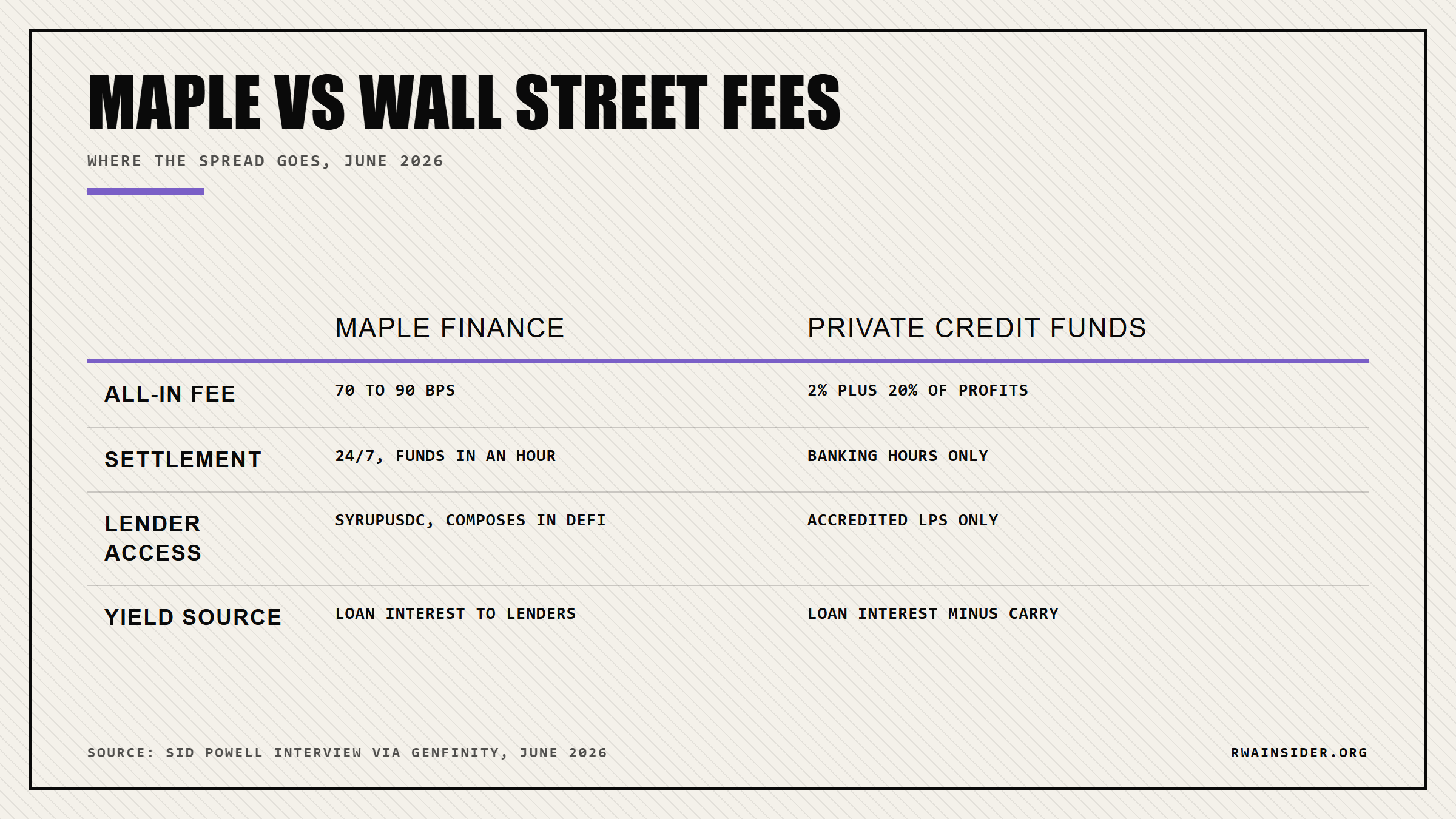 Maple Finance charges 70 to 90 basis points all-in while private credit funds charge a 2-and-20 fee model | RWA Insider