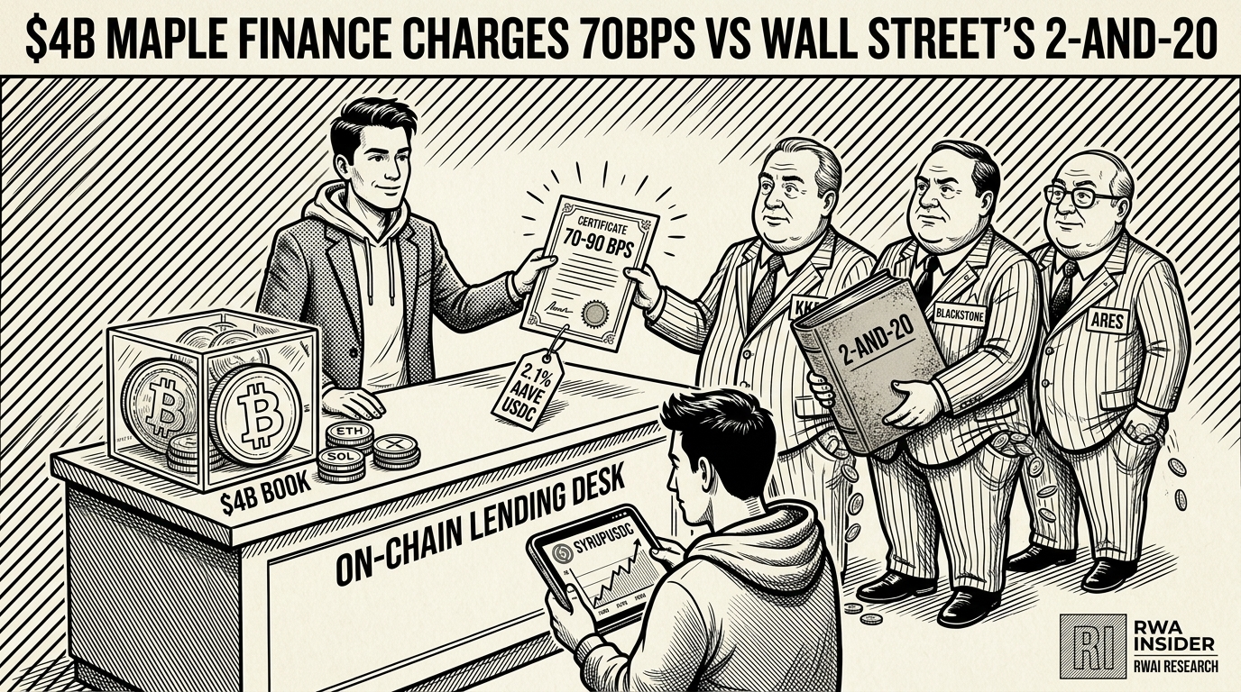 Maple Finance charges 70 to 90 bps on $4B of on-chain credit versus Wall Street's 2-and-20 | RWA Insider