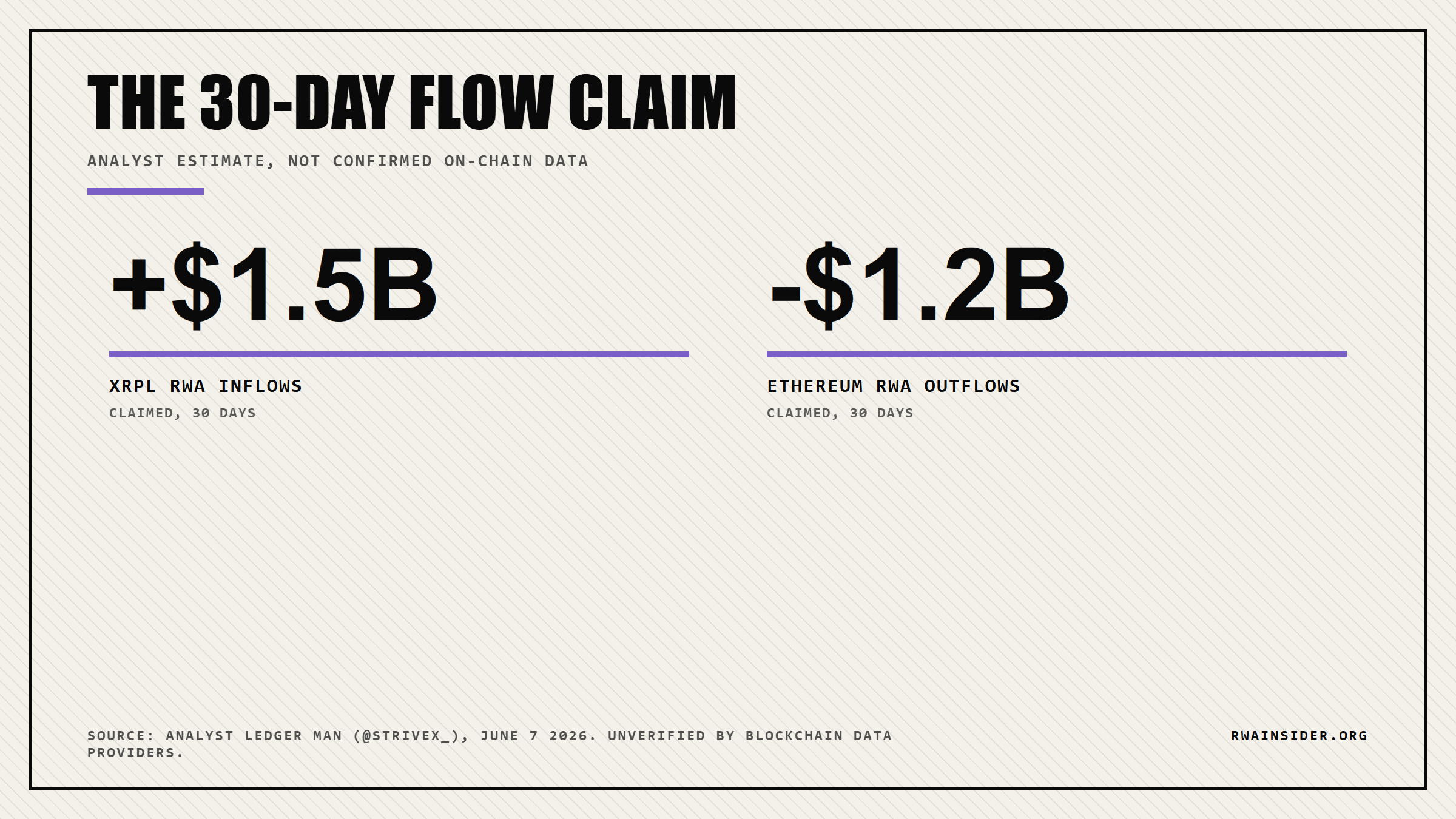 XRPL claimed $1.5B RWA inflow versus Ethereum $1.2B outflow over 30 days | RWA Insider