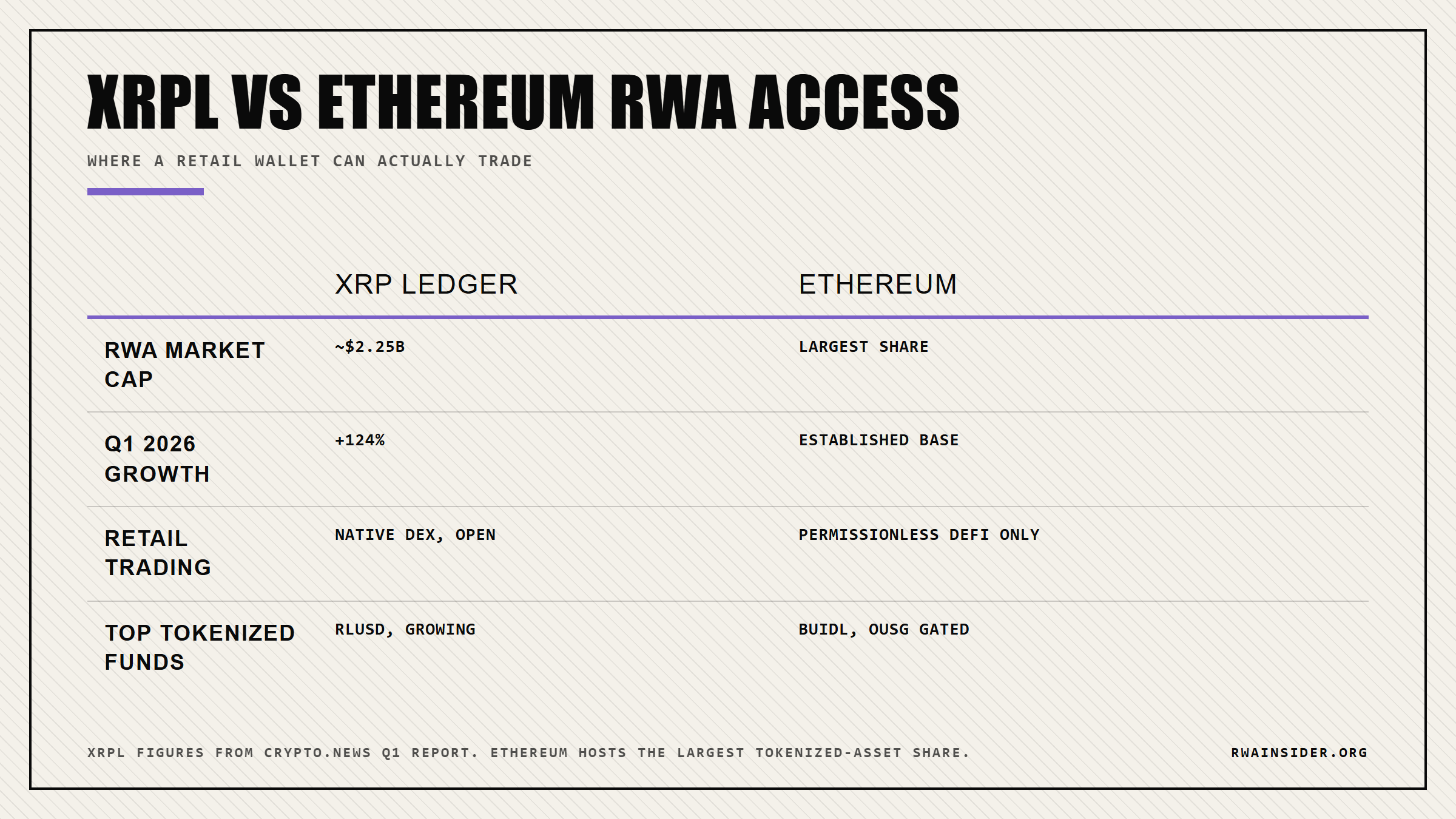 Comparison of XRP Ledger and Ethereum on RWA market cap, growth, and retail access | RWA Insider