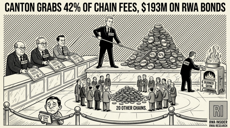 Canton Network collects 42% of Q1 blockchain fees on institutional RWA flow | RWA Insider