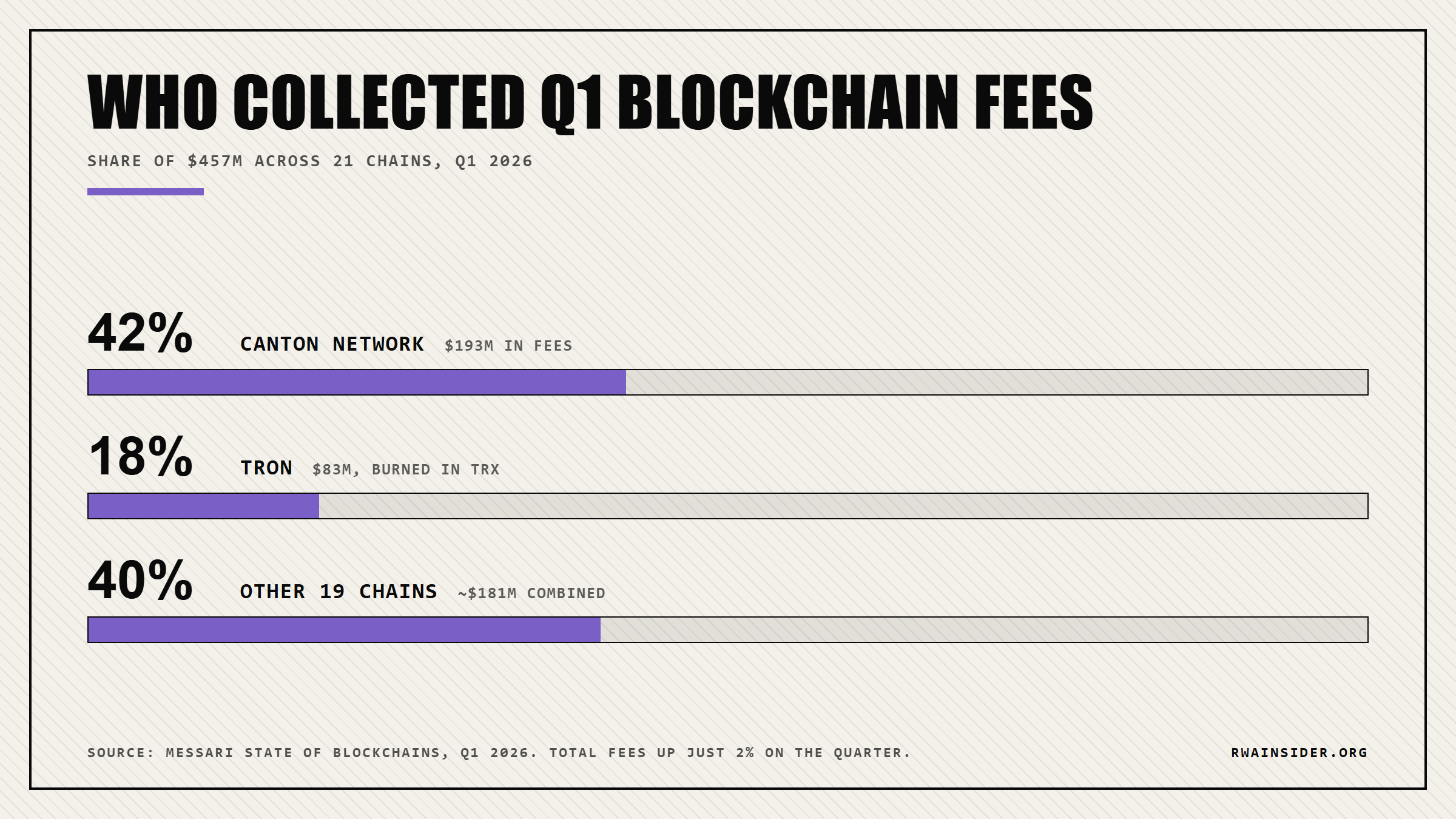 Canton took 42% of $457M Q1 blockchain fees, Tron 18%, other chains 40% | RWA Insider