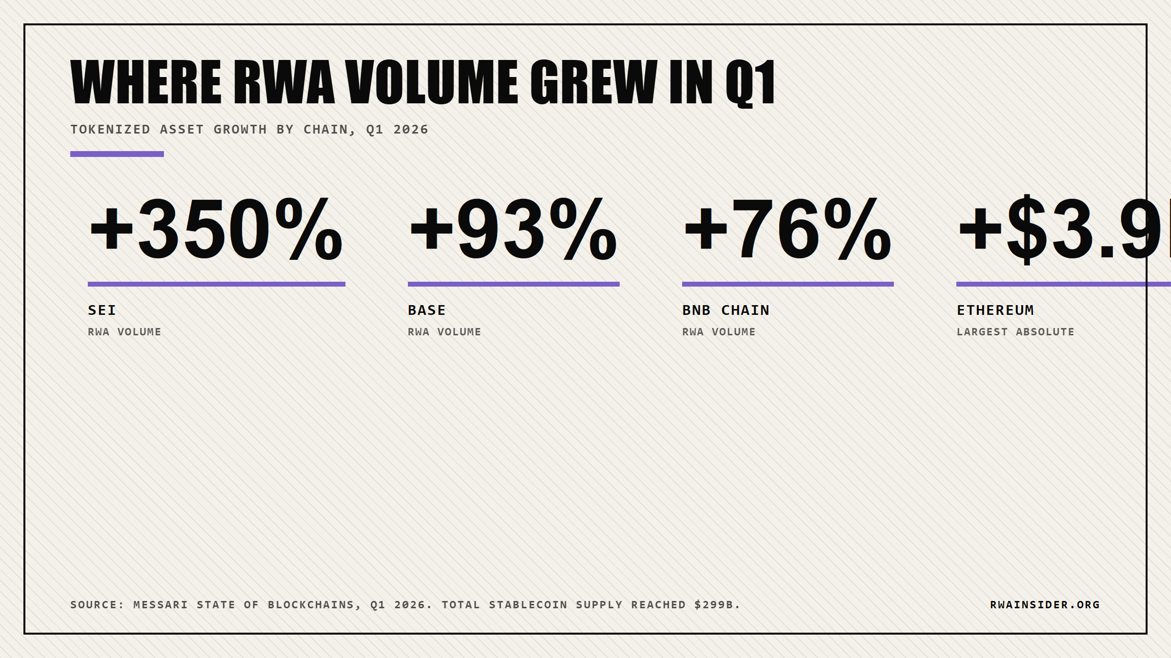 Q1 2026 RWA volume growth by chain: Sei 350%, Base 93%, BNB 76%, Ethereum $3.9B | RWA Insider