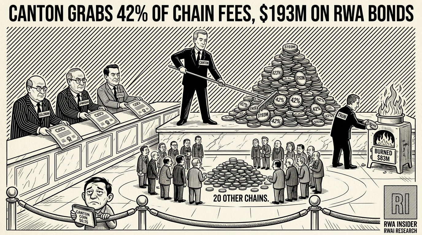 Canton Network collects 42% of Q1 blockchain fees on institutional RWA flow | RWA Insider