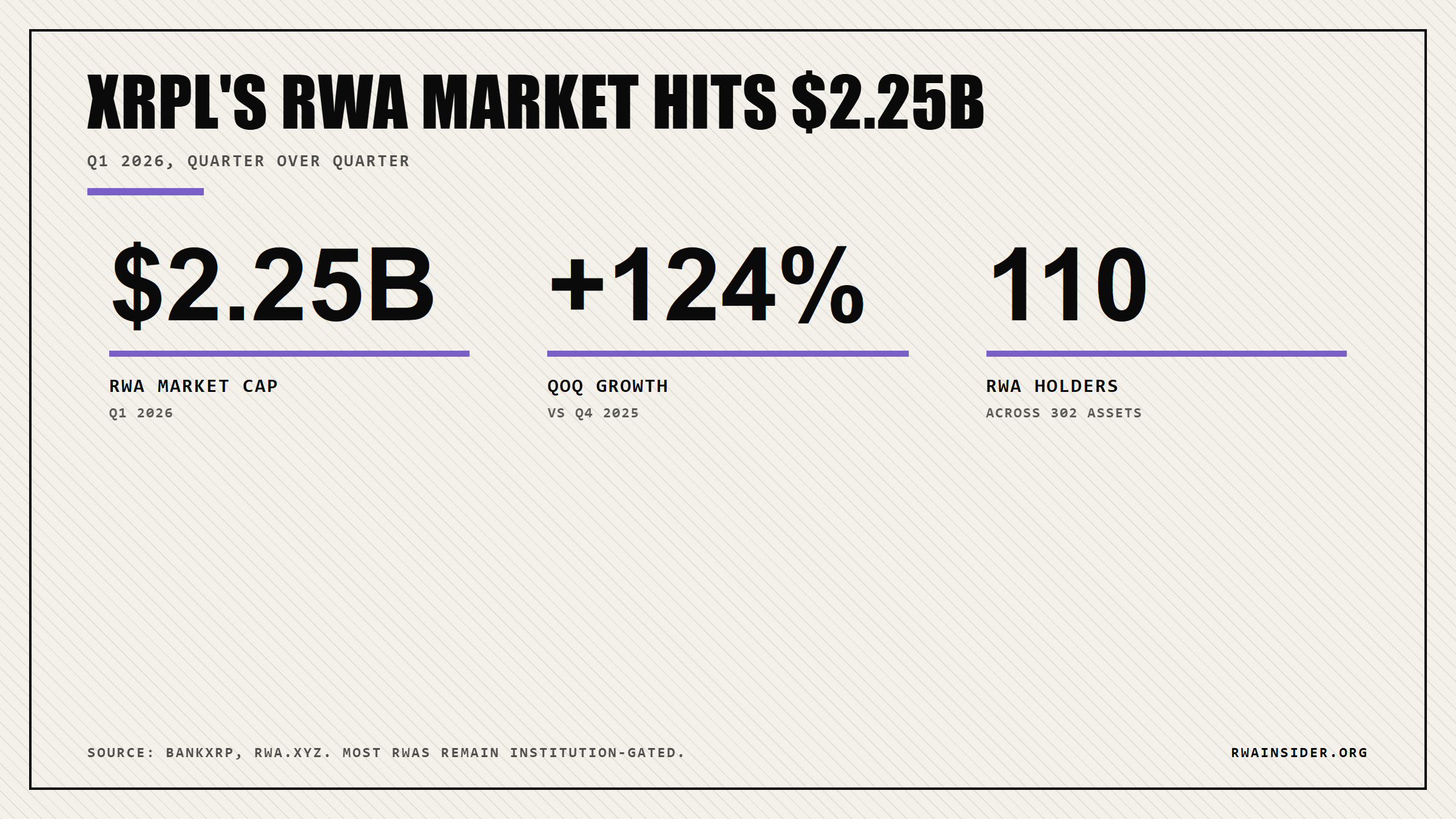 XRPL tokenized RWA market cap reached $2.25 billion in Q1 2026, up 124%, across 302 assets held by 110 addresses | RWA Insider
