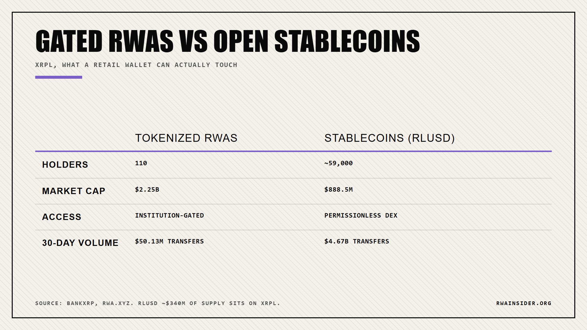 On XRPL, tokenized RWAs reach 110 holders while RLUSD-led stablecoins reach 59,000 holders on a permissionless DEX | RWA Insider