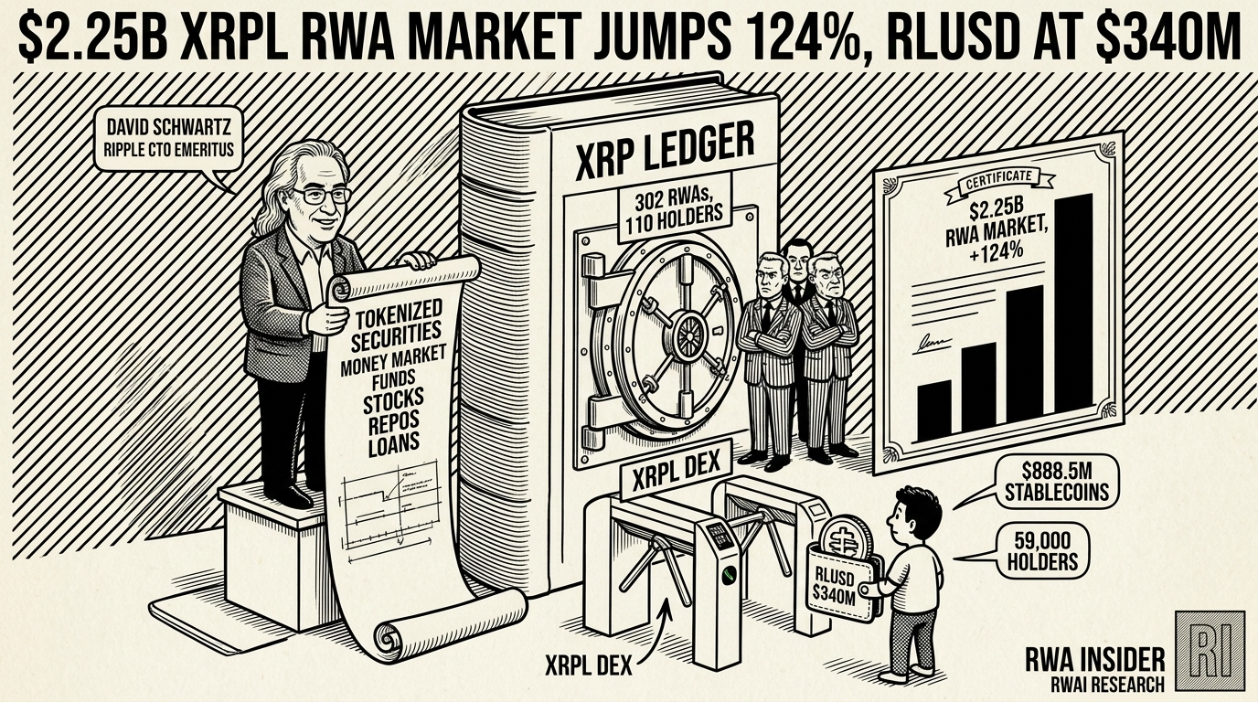 XRP Ledger expands into tokenized finance as RWA market hits $2.25 billion | RWA Insider