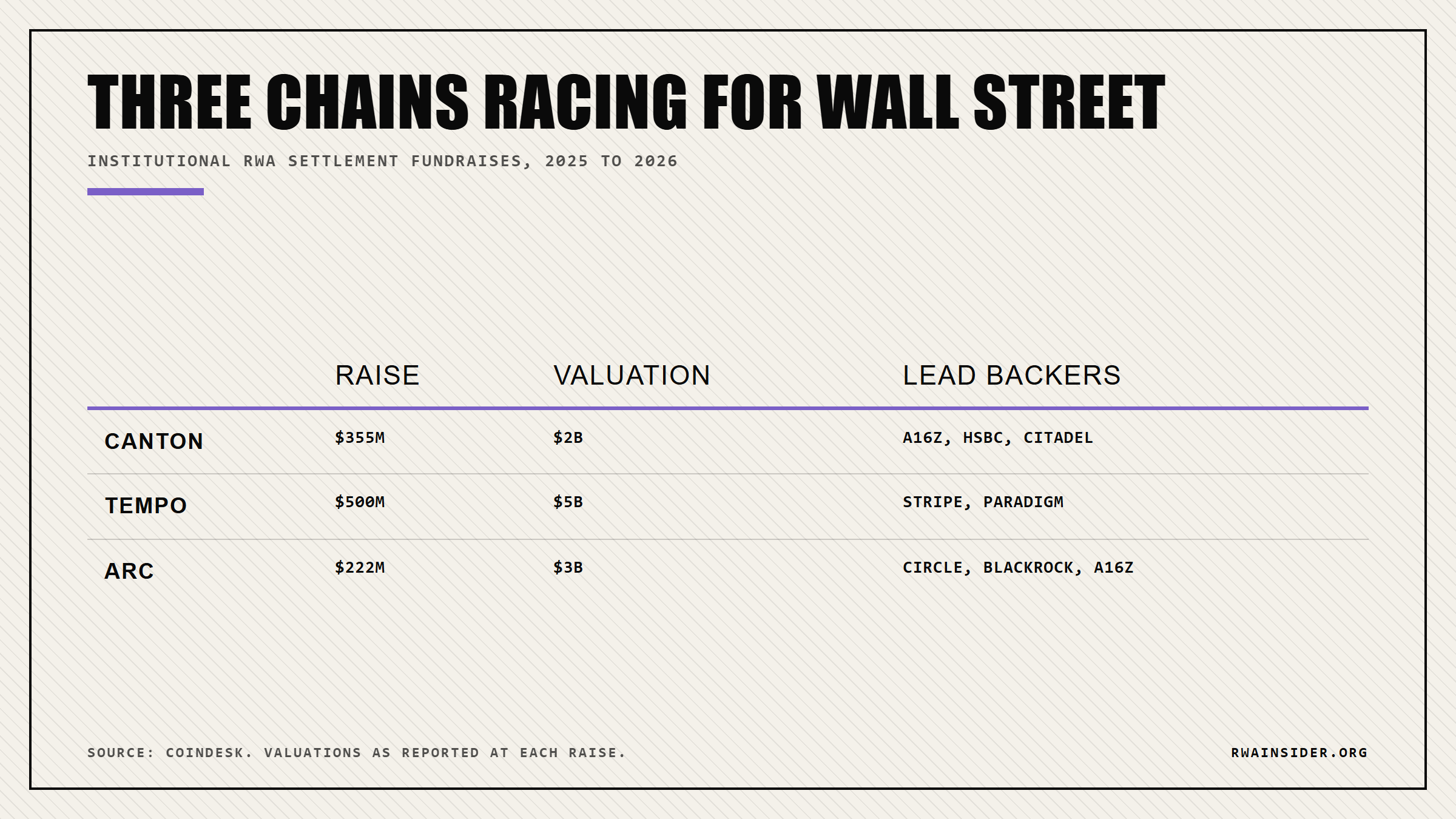 Canton raised $355M at $2B, Stripe's Tempo $500M at $5B, Circle's Arc $222M at $3B | RWA Insider