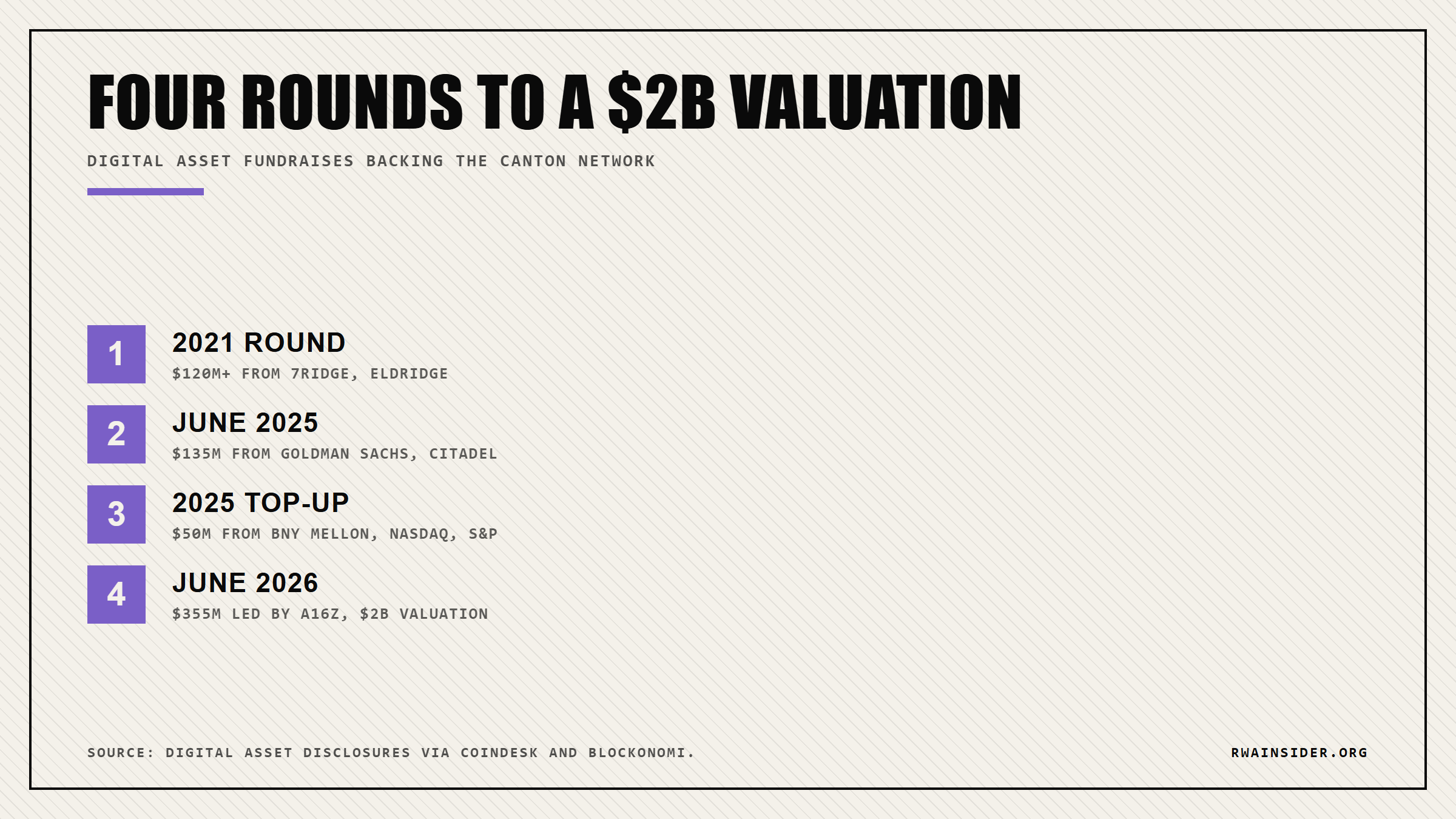 Digital Asset funding rounds: $120M in 2021, $135M and $50M in 2025, $355M in 2026 | RWA Insider