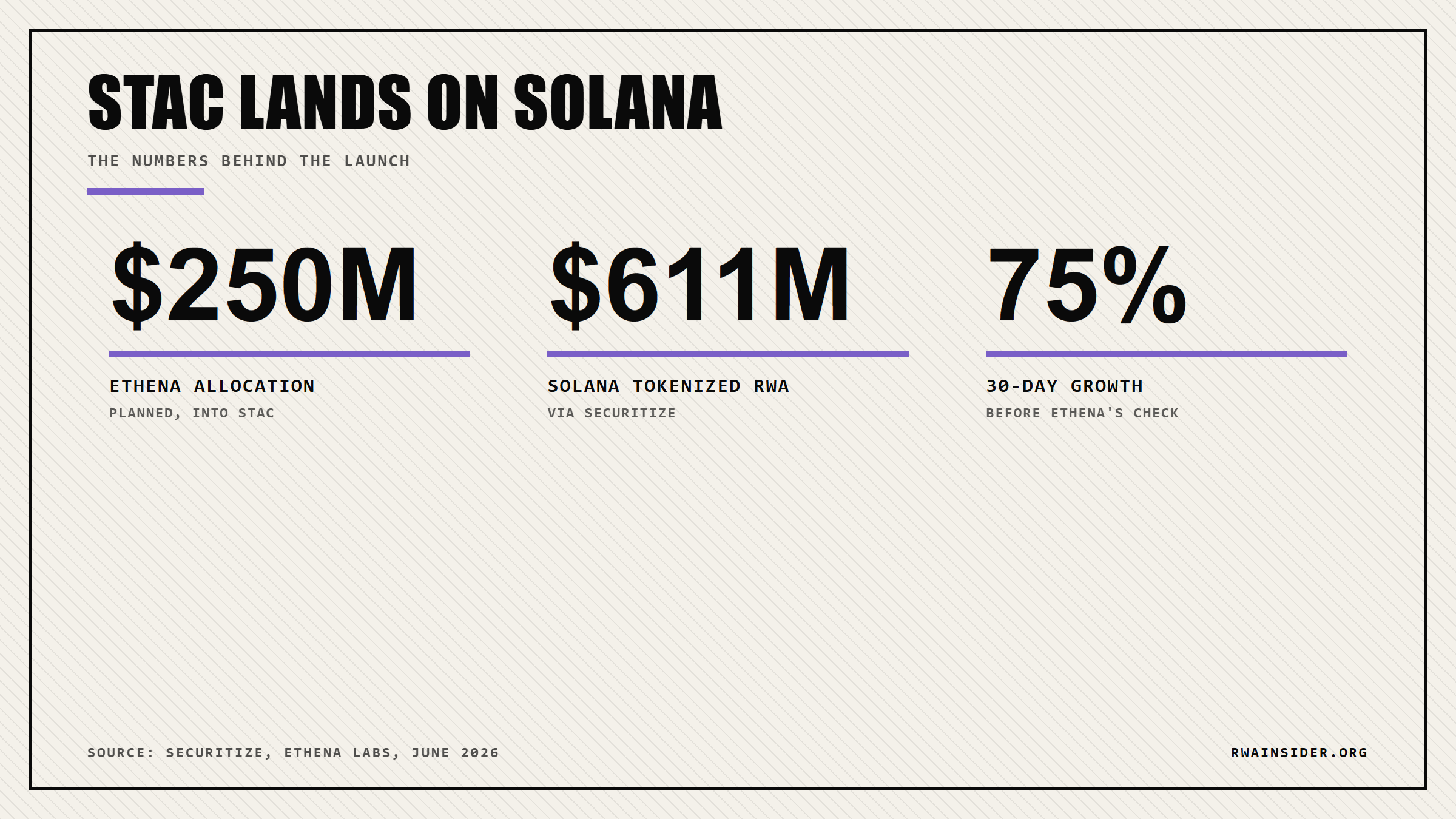 STAC lands on Solana: $250M Ethena allocation, $611M Solana RWA, 75% 30-day growth | RWA Insider