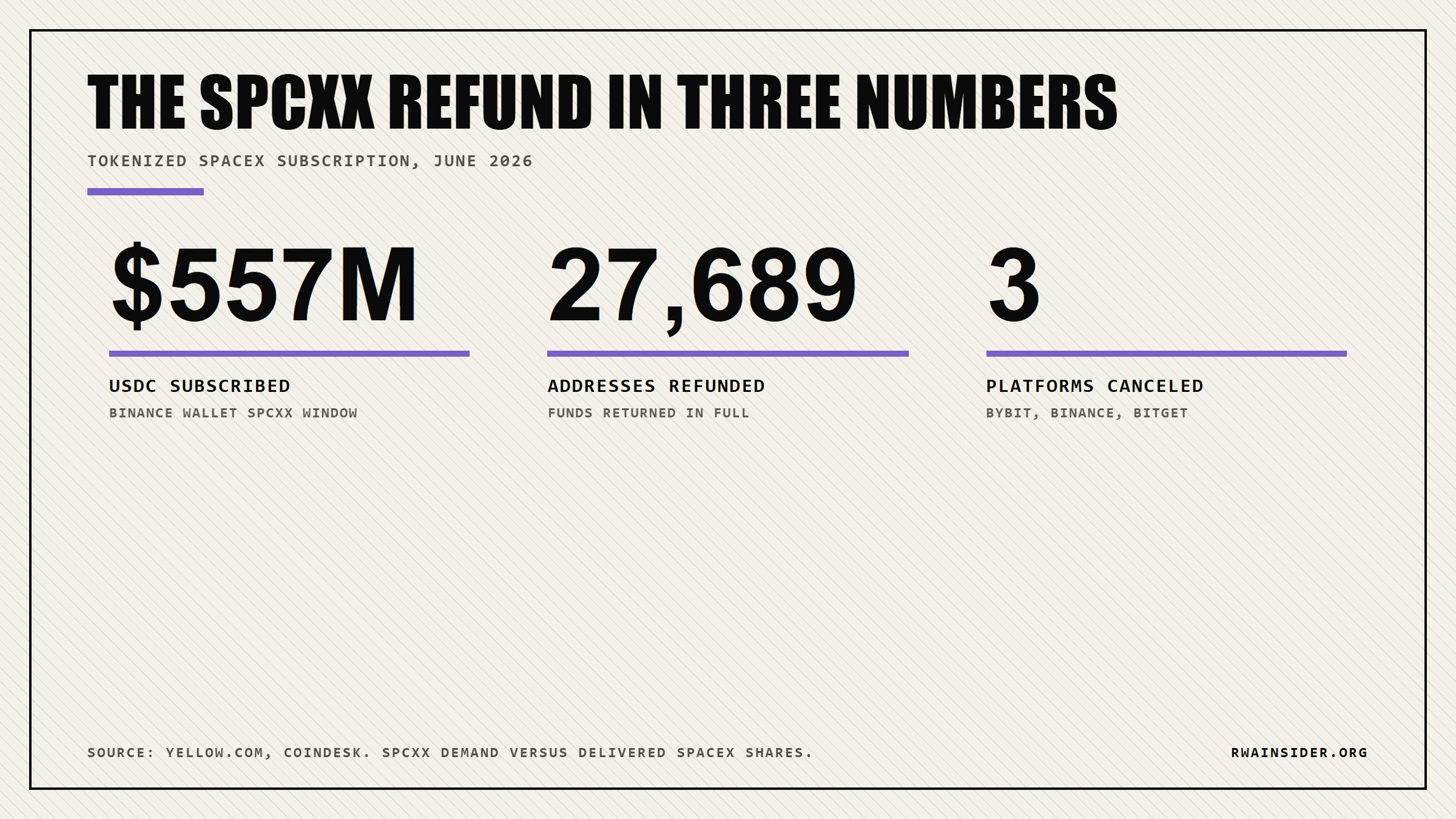 SPCXx refund stats: $557M USDC, 27,689 addresses, three platforms canceled | RWA Insider