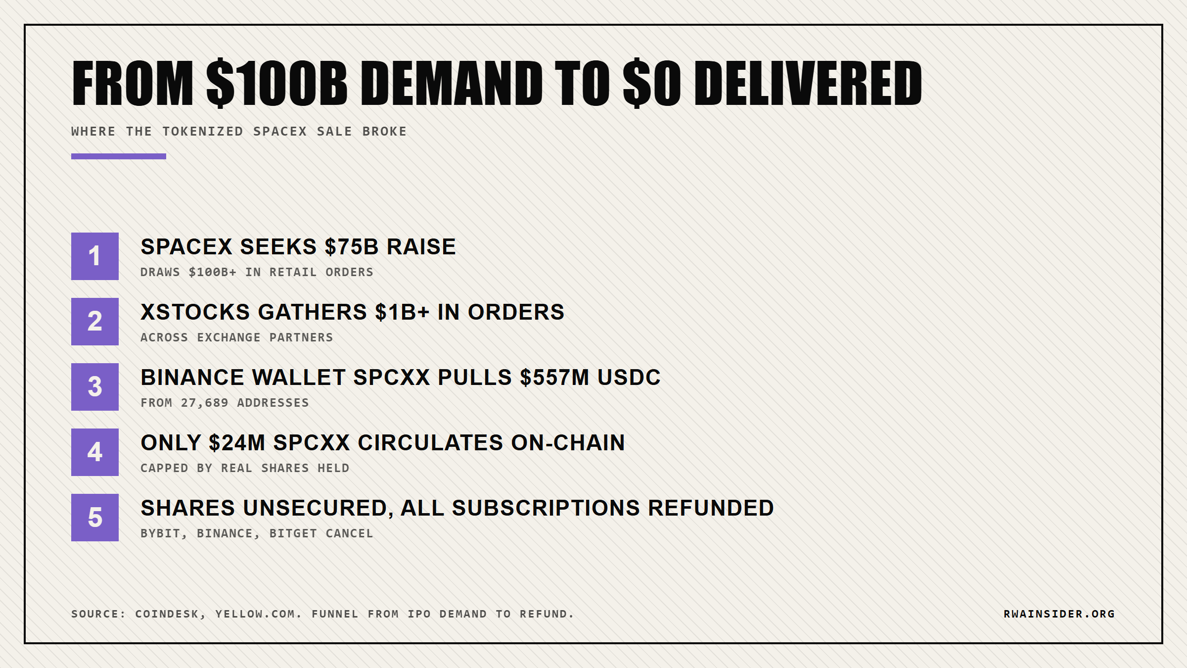 Funnel from $100B SpaceX retail demand down to refunded SPCXx subscriptions | RWA Insider