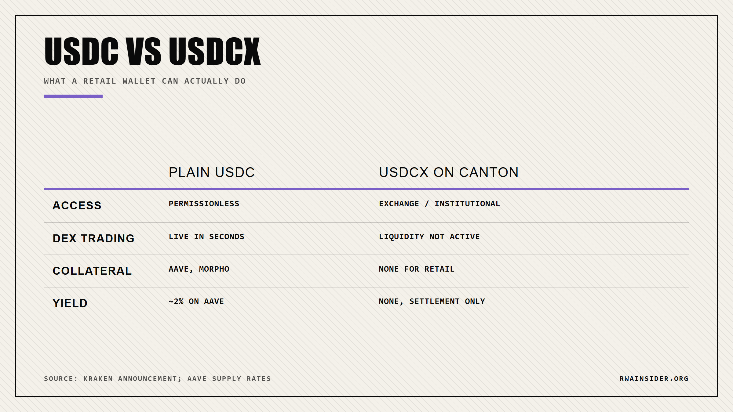 USDC versus USDCx: permissionless USDC trades and earns on Aave, USDCx is institutional settlement | RWA Insider