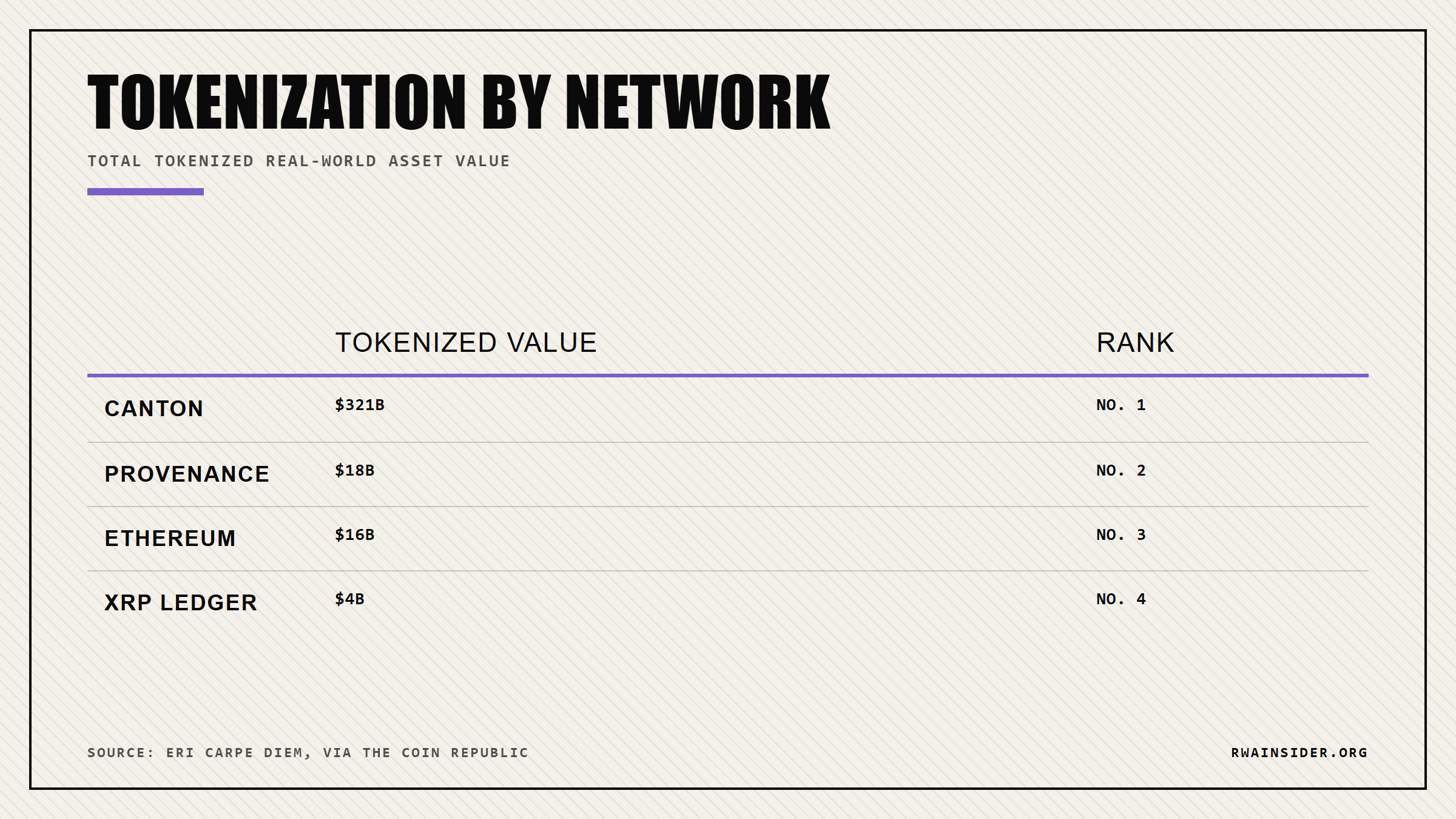 Tokenization value by network: Canton $321B, Provenance $18B, Ethereum $16B, XRP Ledger $4B | RWA Insider
