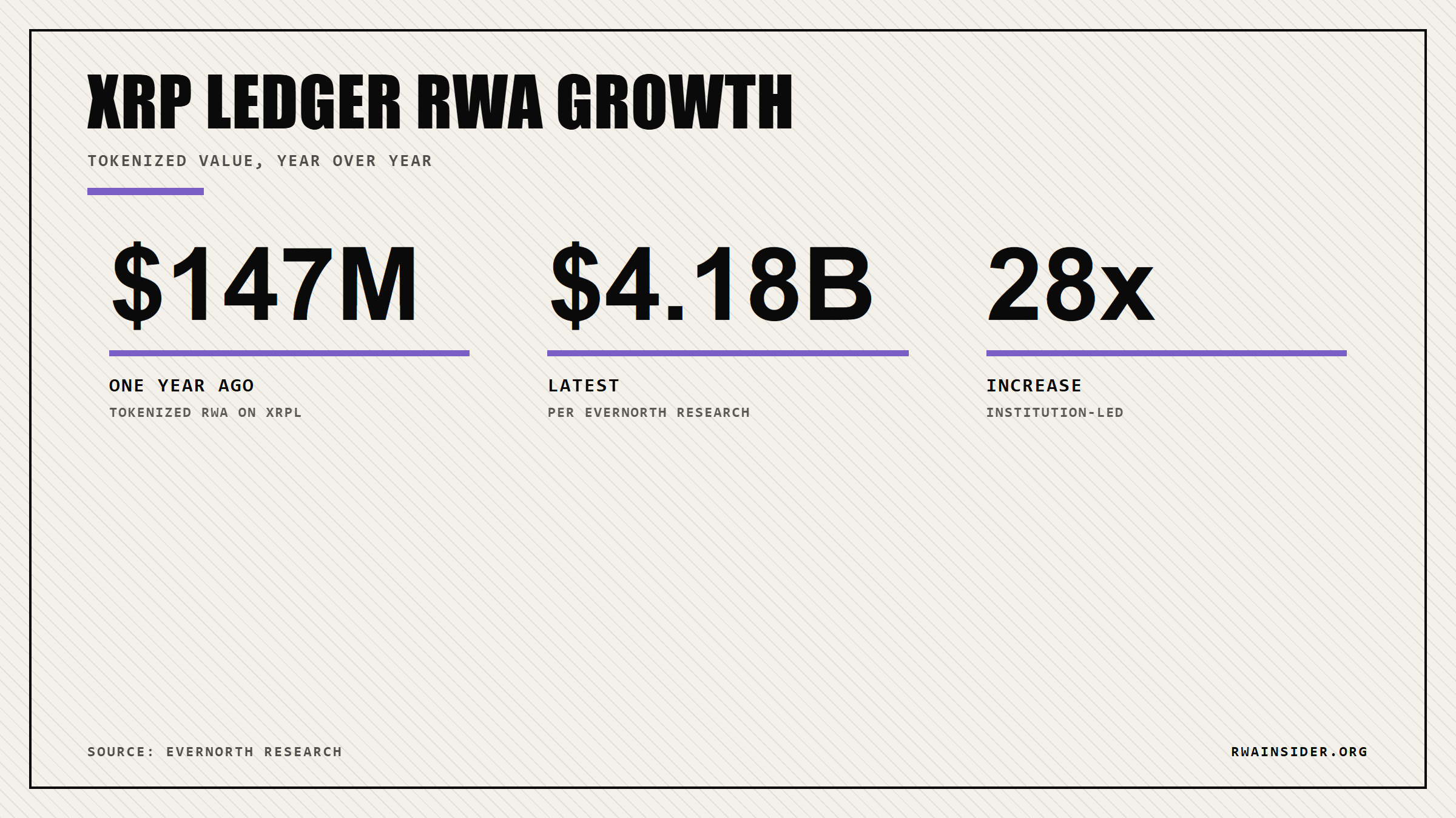 XRP Ledger tokenized RWA grew from $147M to $4.18B, a 28x increase | RWA Insider