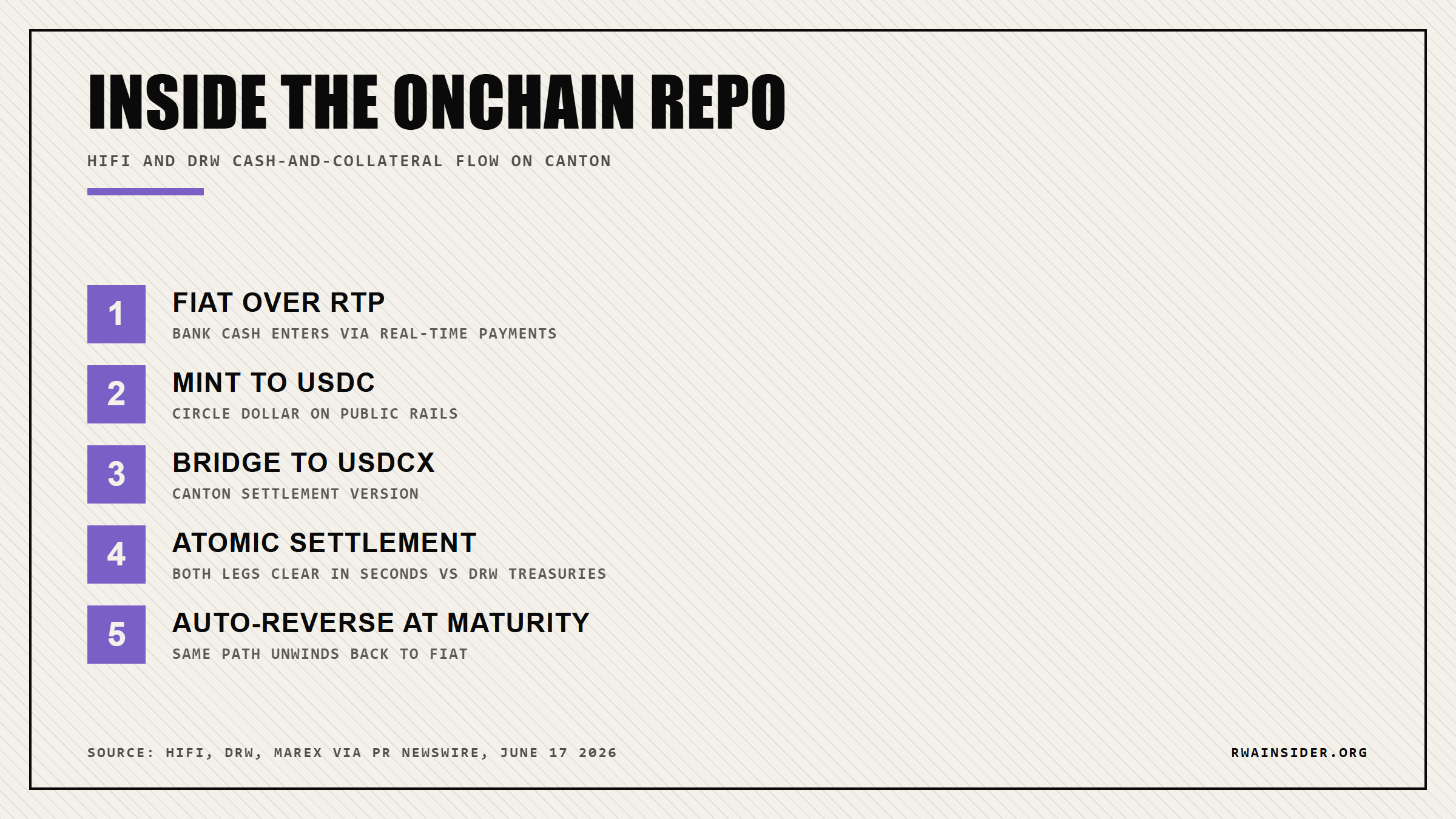 Flow of the HIFI and DRW onchain repo cash leg from fiat to USDC to USDCx on Canton | RWA Insider