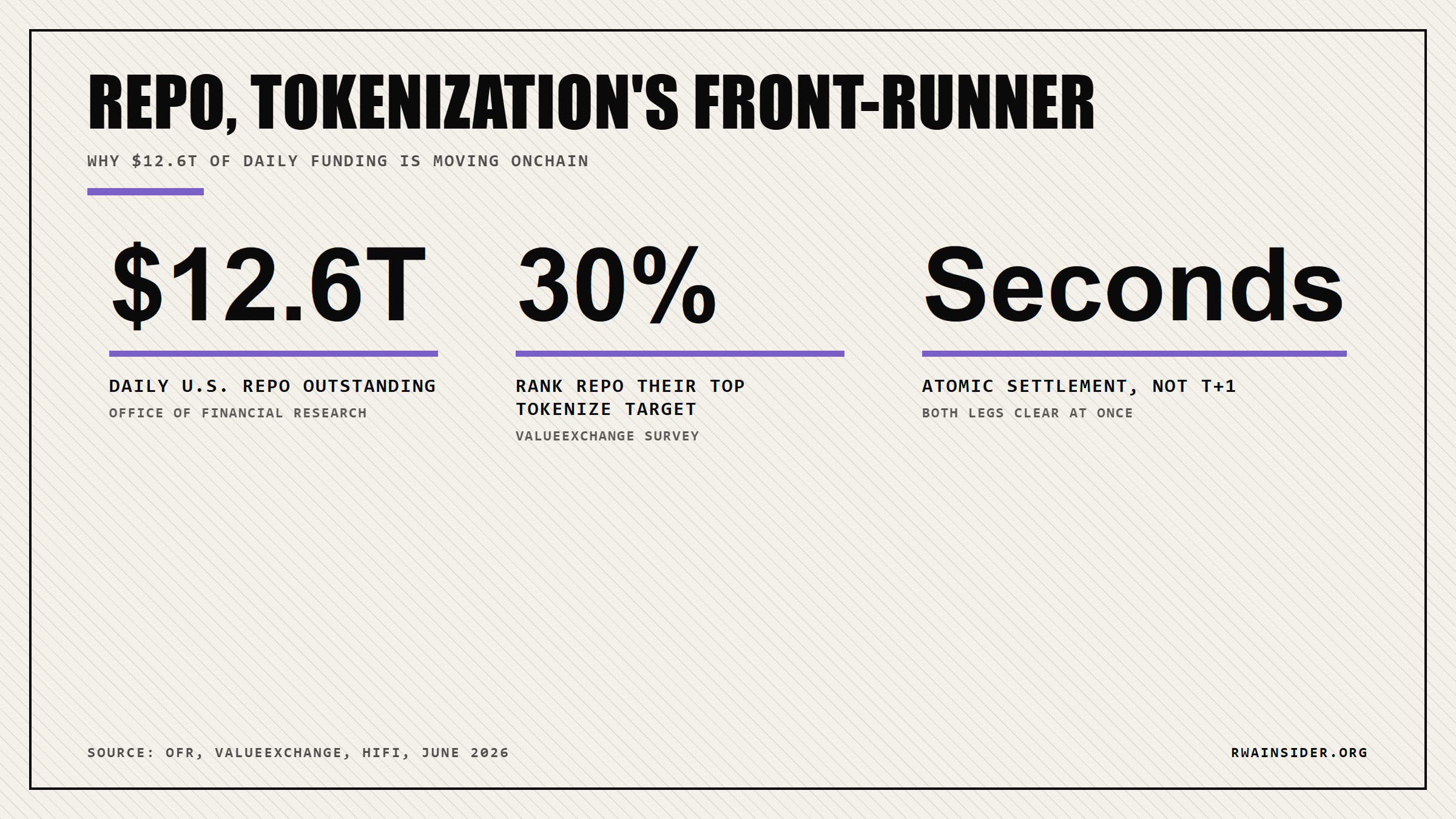 Repo tokenization stats: $12.6T daily U.S. repo, 30% rank it top priority, seconds to settle | RWA Insider
