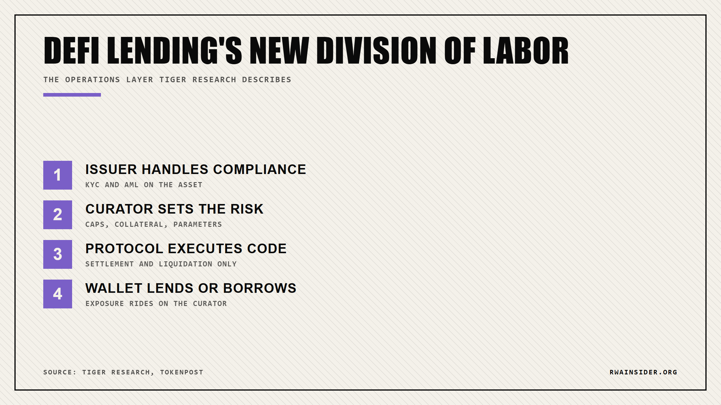 DeFi lending's new division of labor across issuer, curator, protocol and wallet | RWA Insider