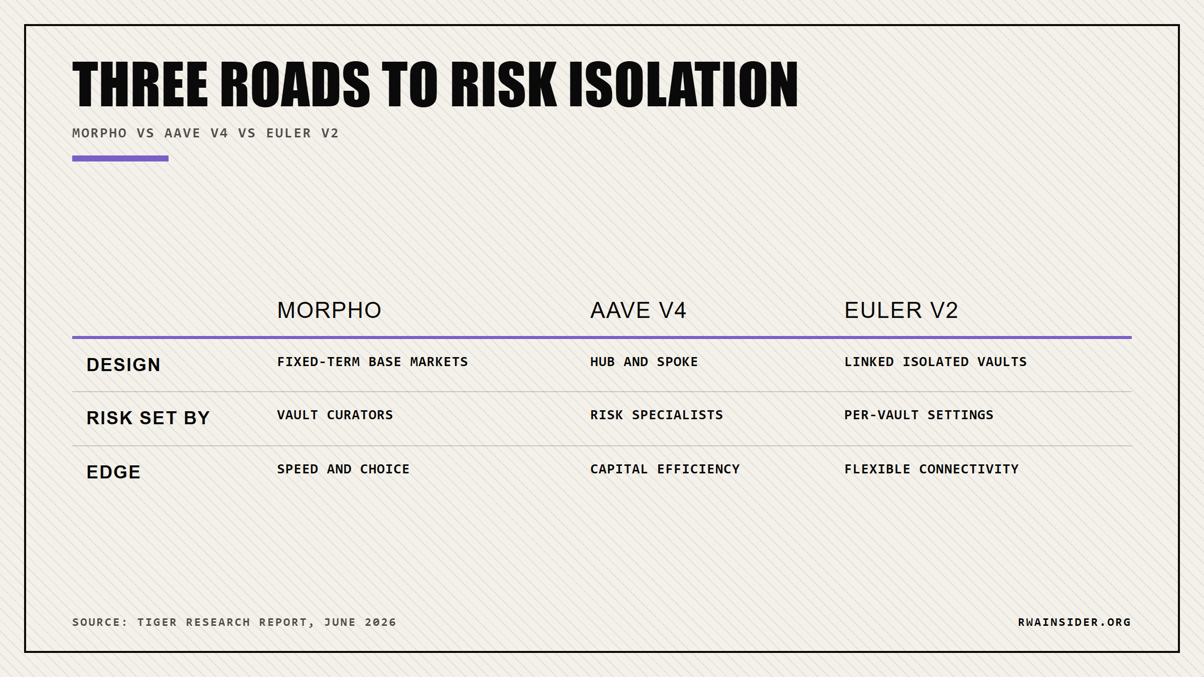 Morpho, Aave V4 and Euler V2 lending designs compared by structure and risk control | RWA Insider
