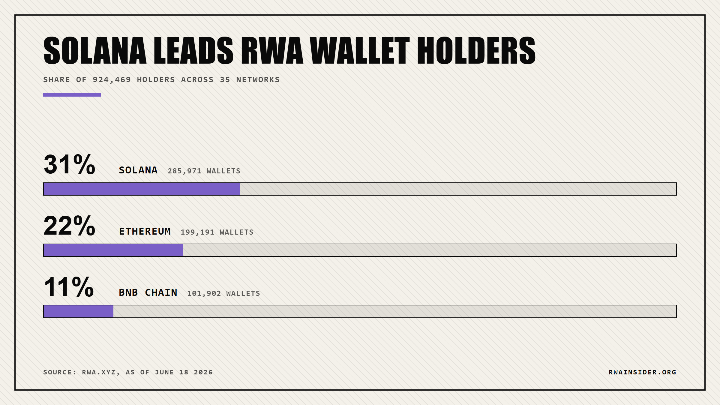 RWA wallet holders by chain: Solana 285,971 ahead of Ethereum and BNB Chain | RWA Insider