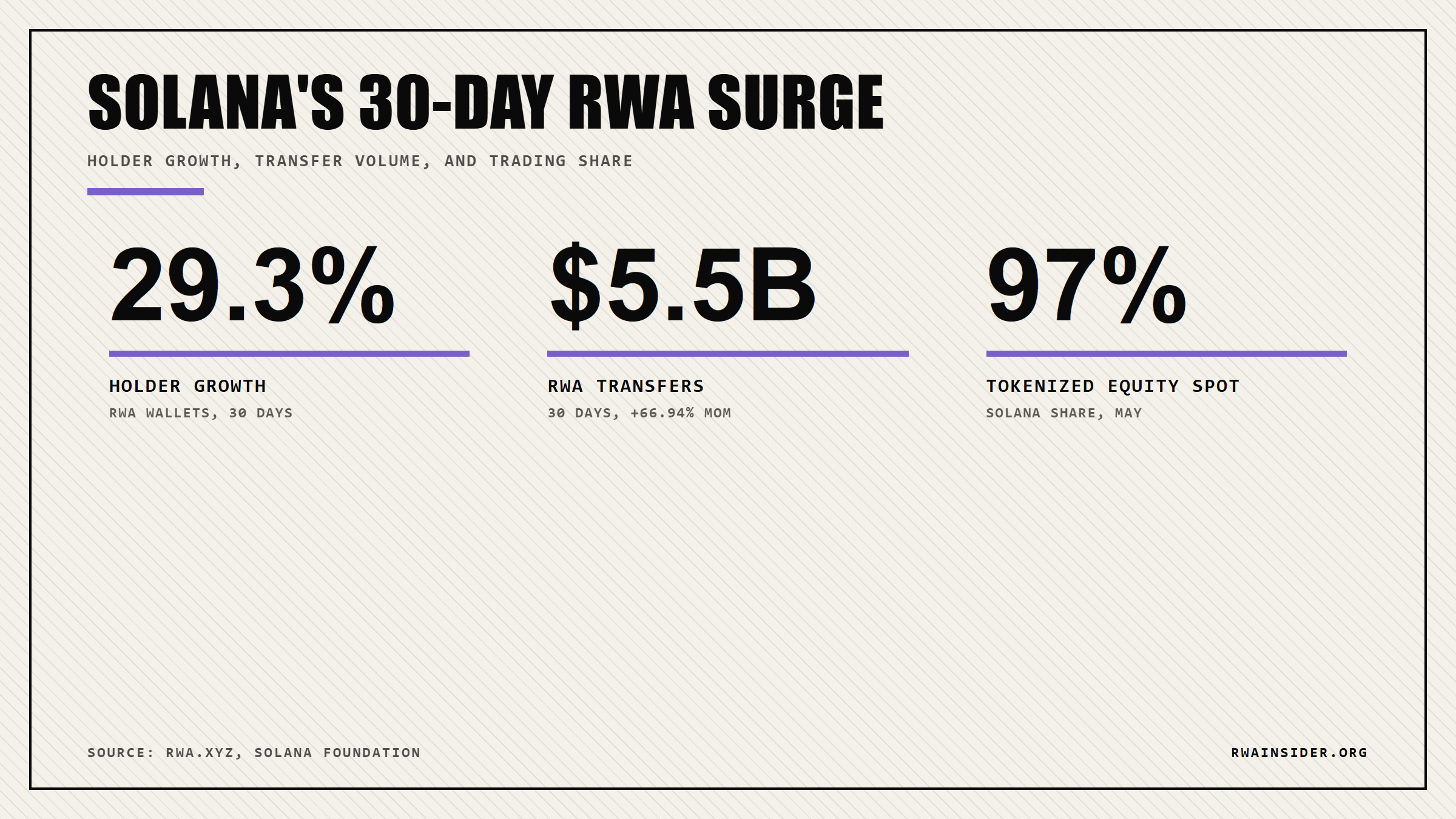 Solana 30-day RWA momentum: 29.3% holder growth, $5.5B transfers, 97% tokenized equity share | RWA Insider