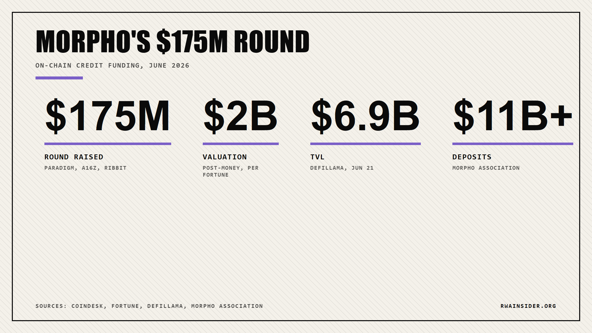 Morpho funding snapshot: $175M round, $2B valuation, $6.9B TVL, $11B deposits | RWA Insider